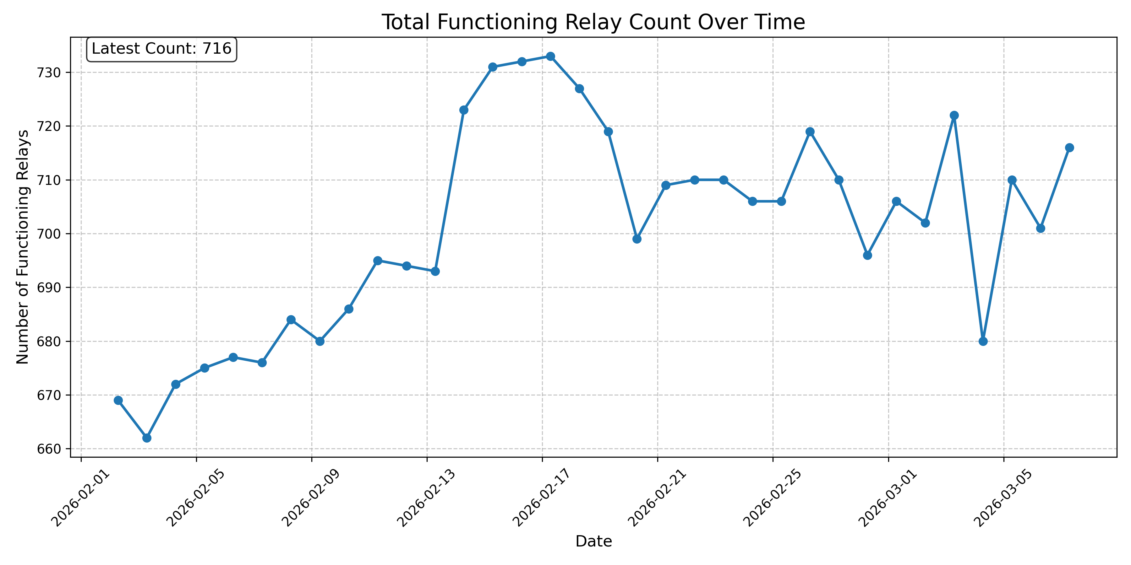 Total Functioning Relay Count Over Time