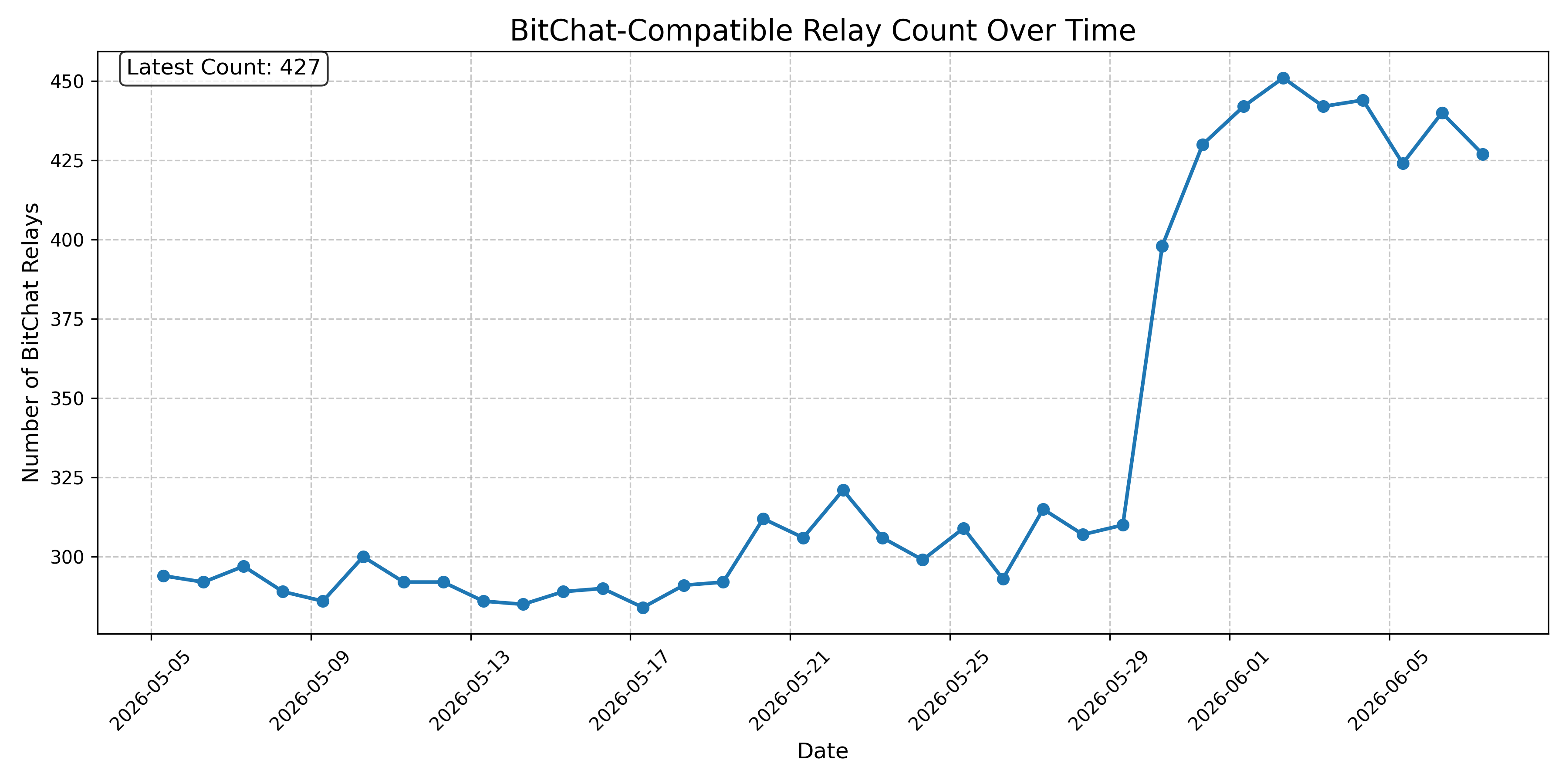 BitChat-Compatible Relay Count Over Time