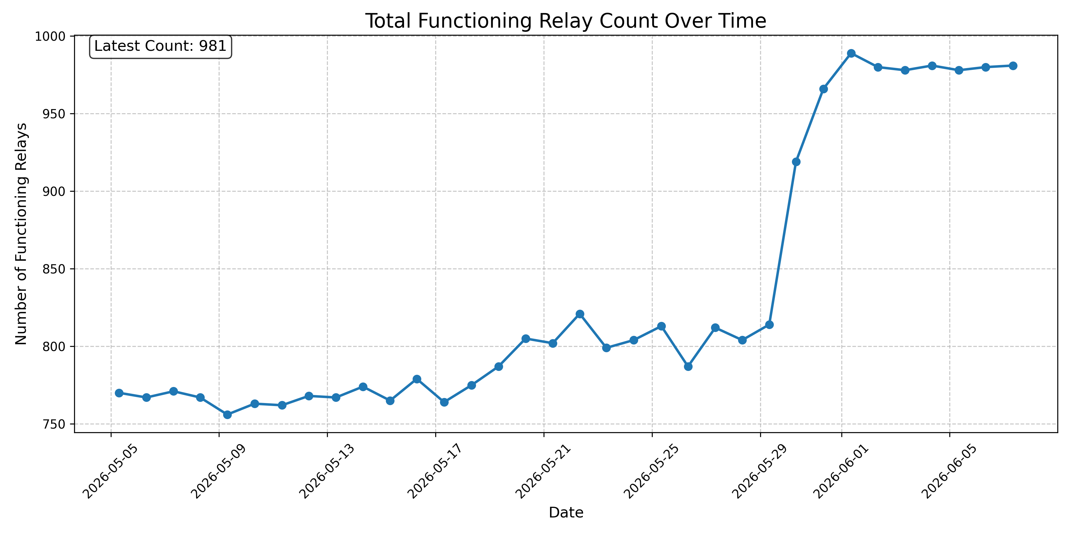 Total Functioning Relay Count Over Time