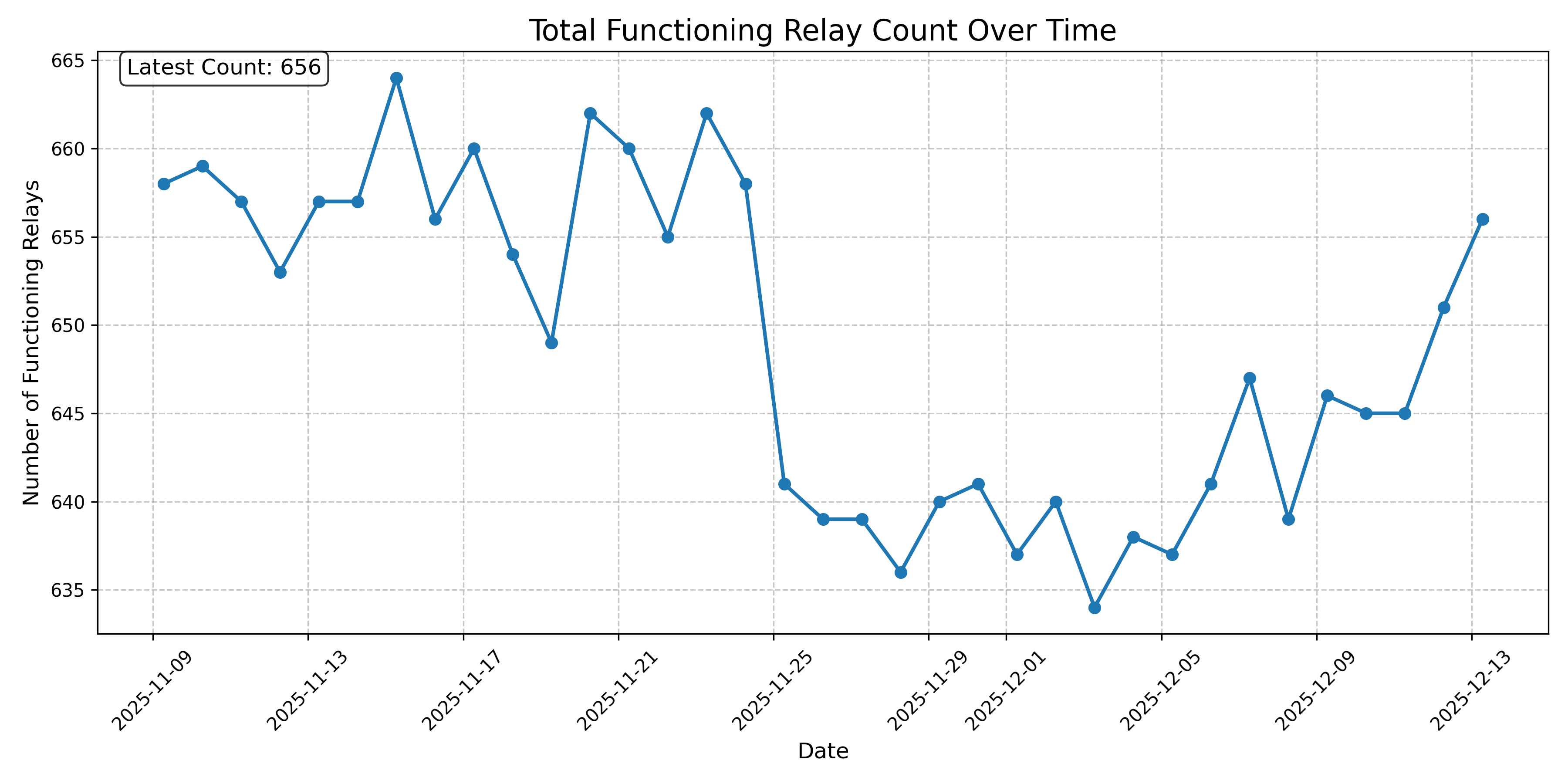 Total Functioning Relay Count Over Time