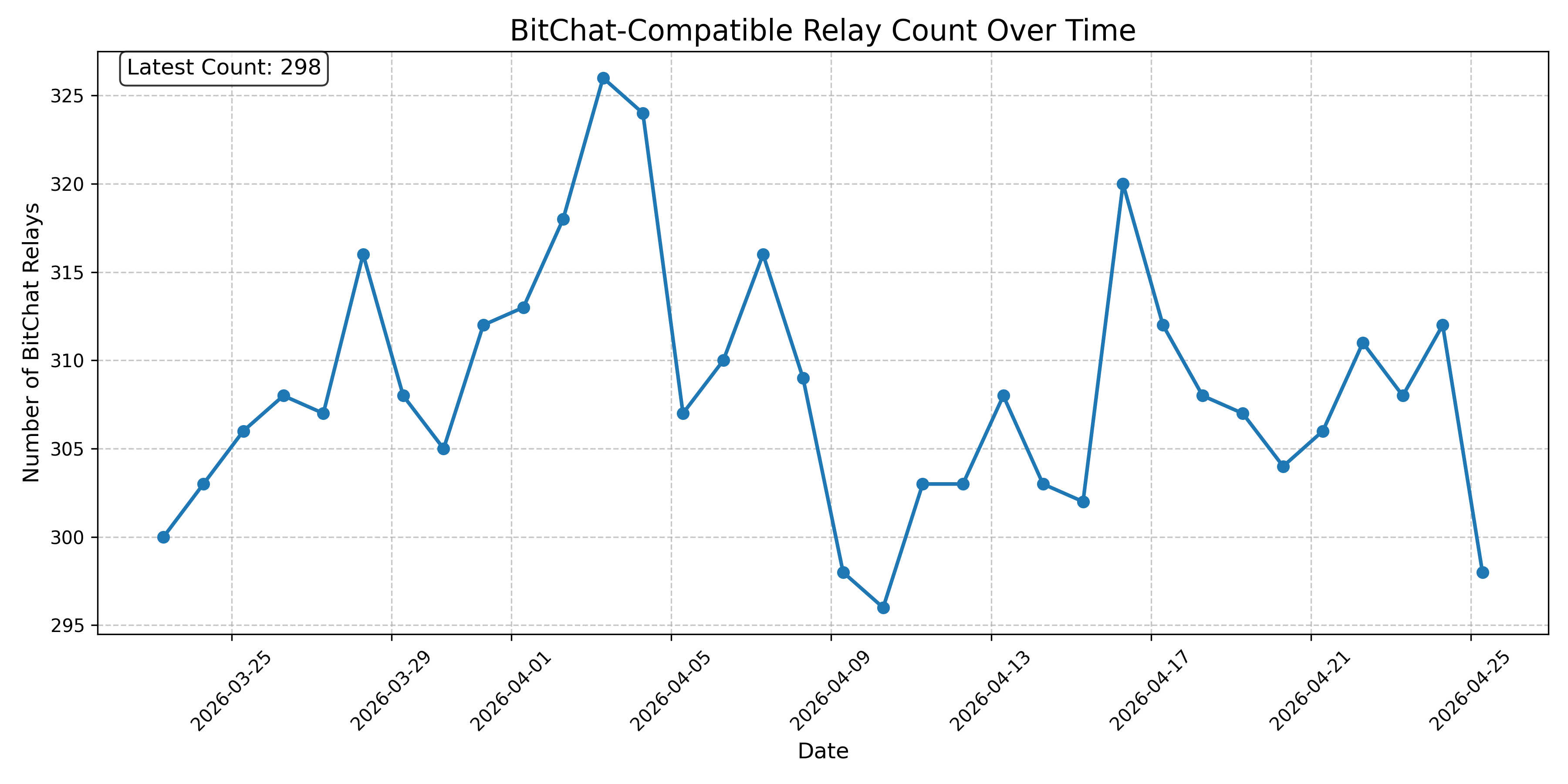 BitChat-Compatible Relay Count Over Time