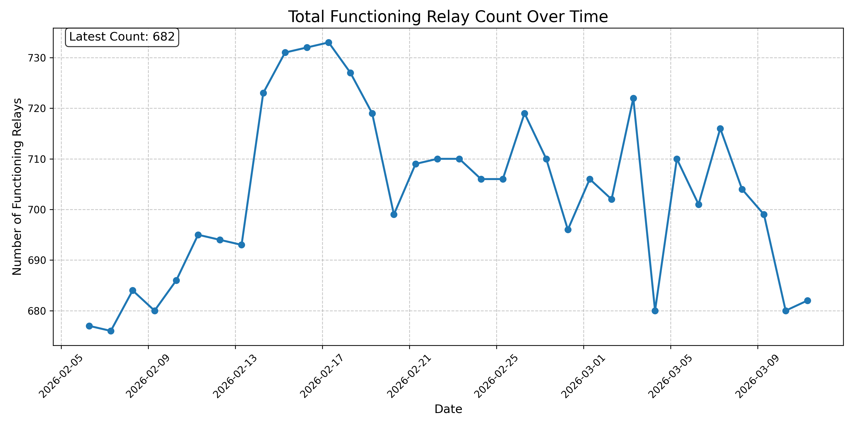 Total Functioning Relay Count Over Time