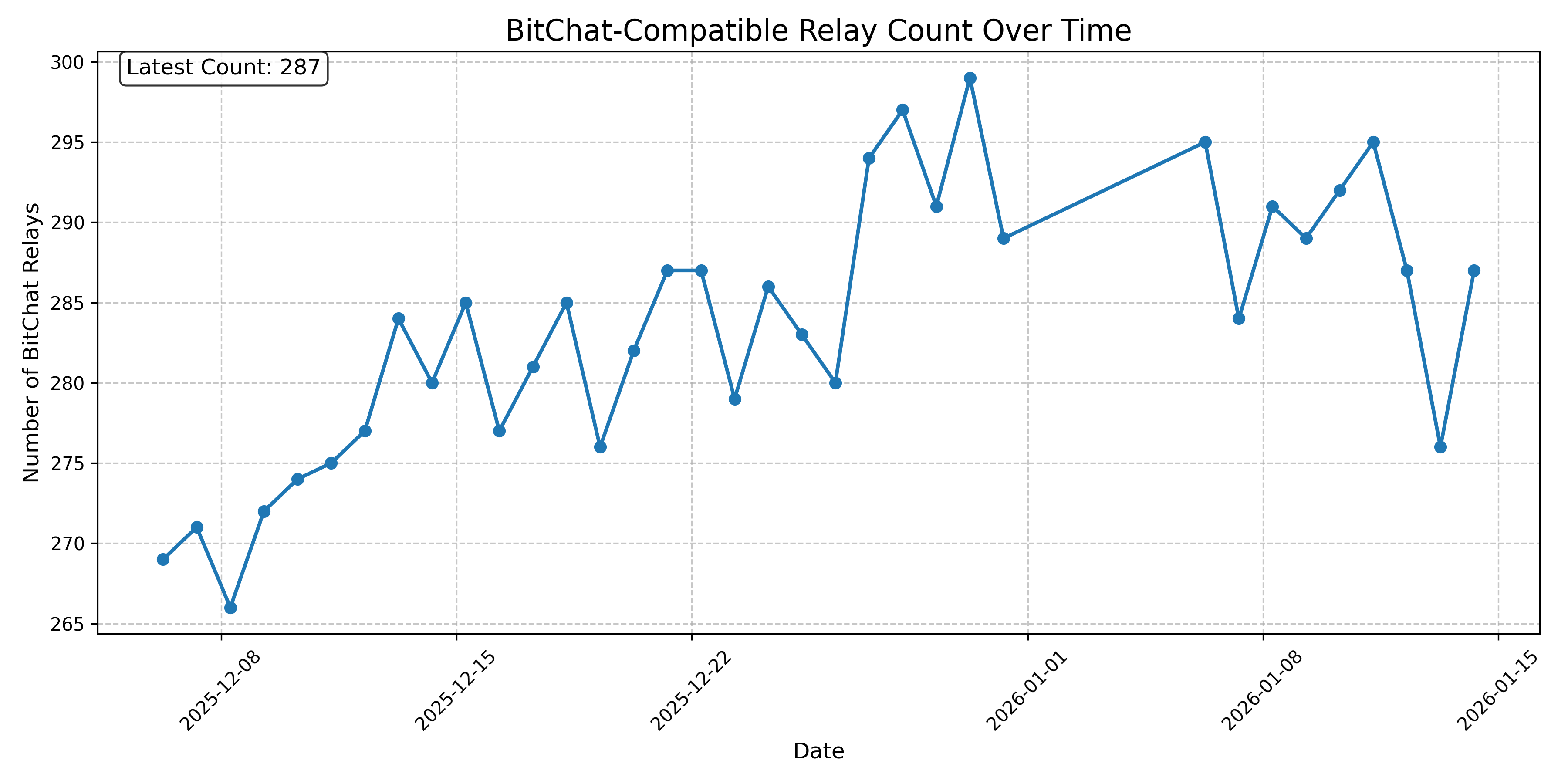 BitChat-Compatible Relay Count Over Time