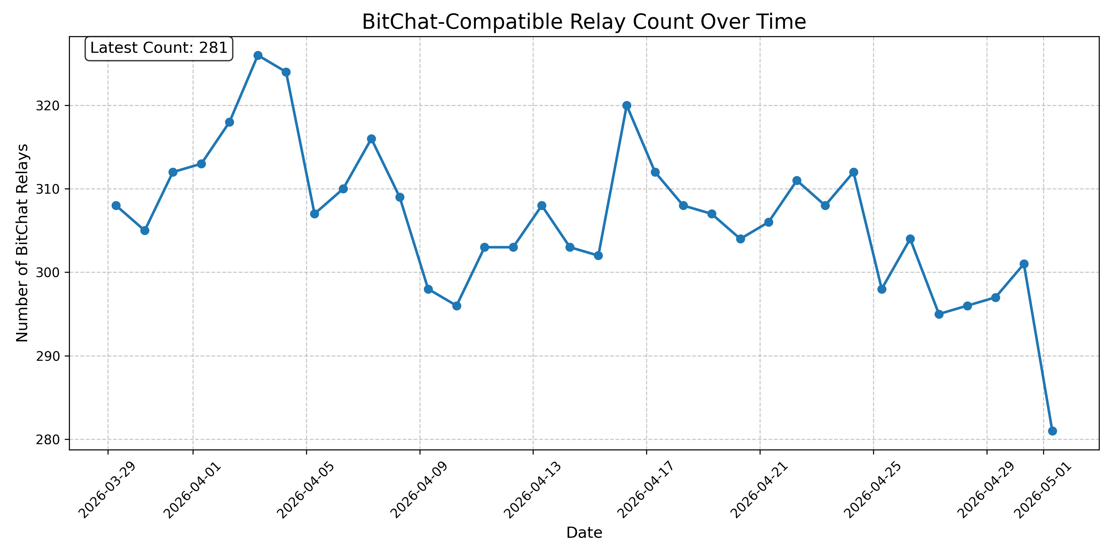 BitChat-Compatible Relay Count Over Time
