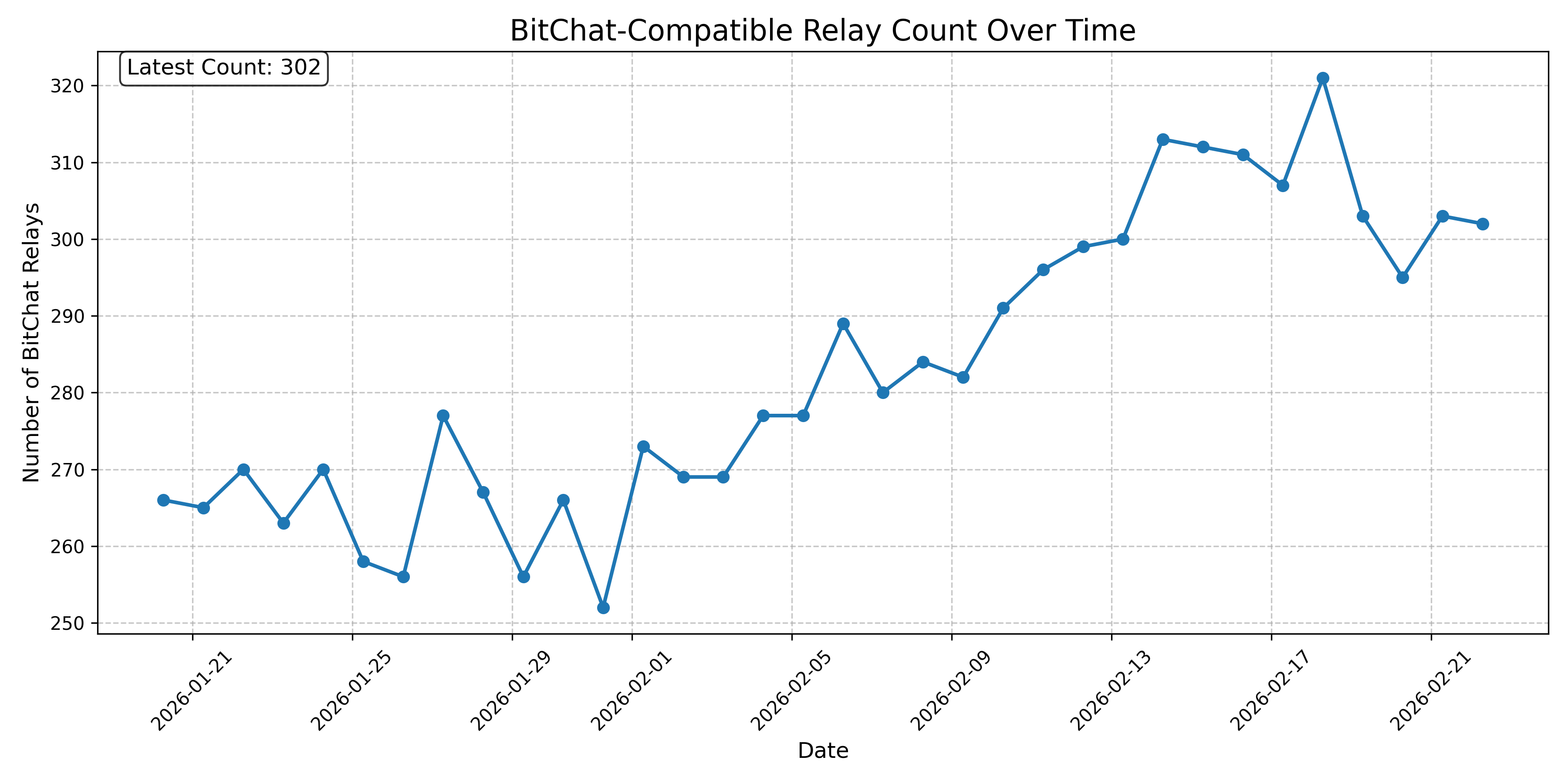 BitChat-Compatible Relay Count Over Time