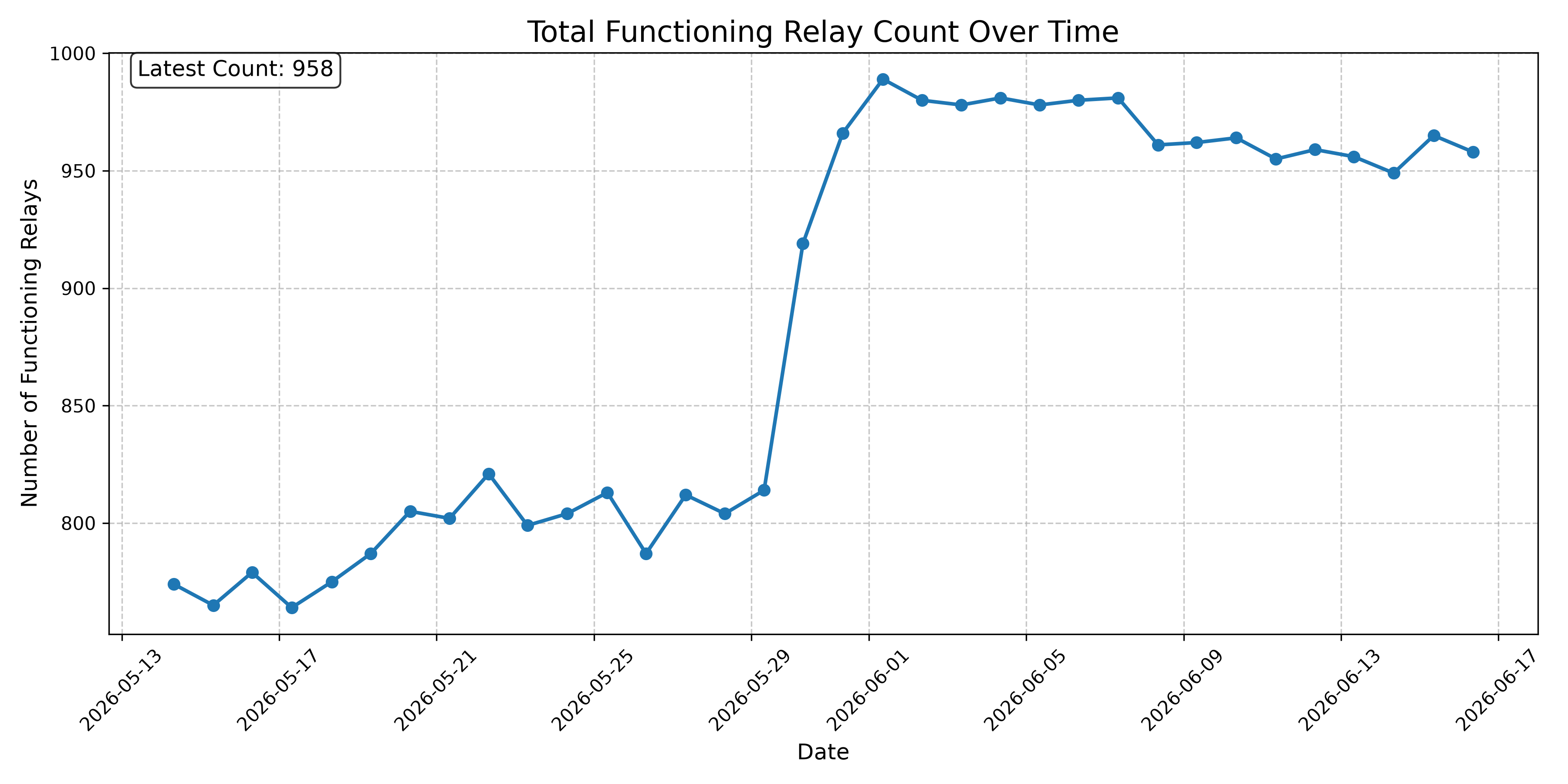 Total Functioning Relay Count Over Time
