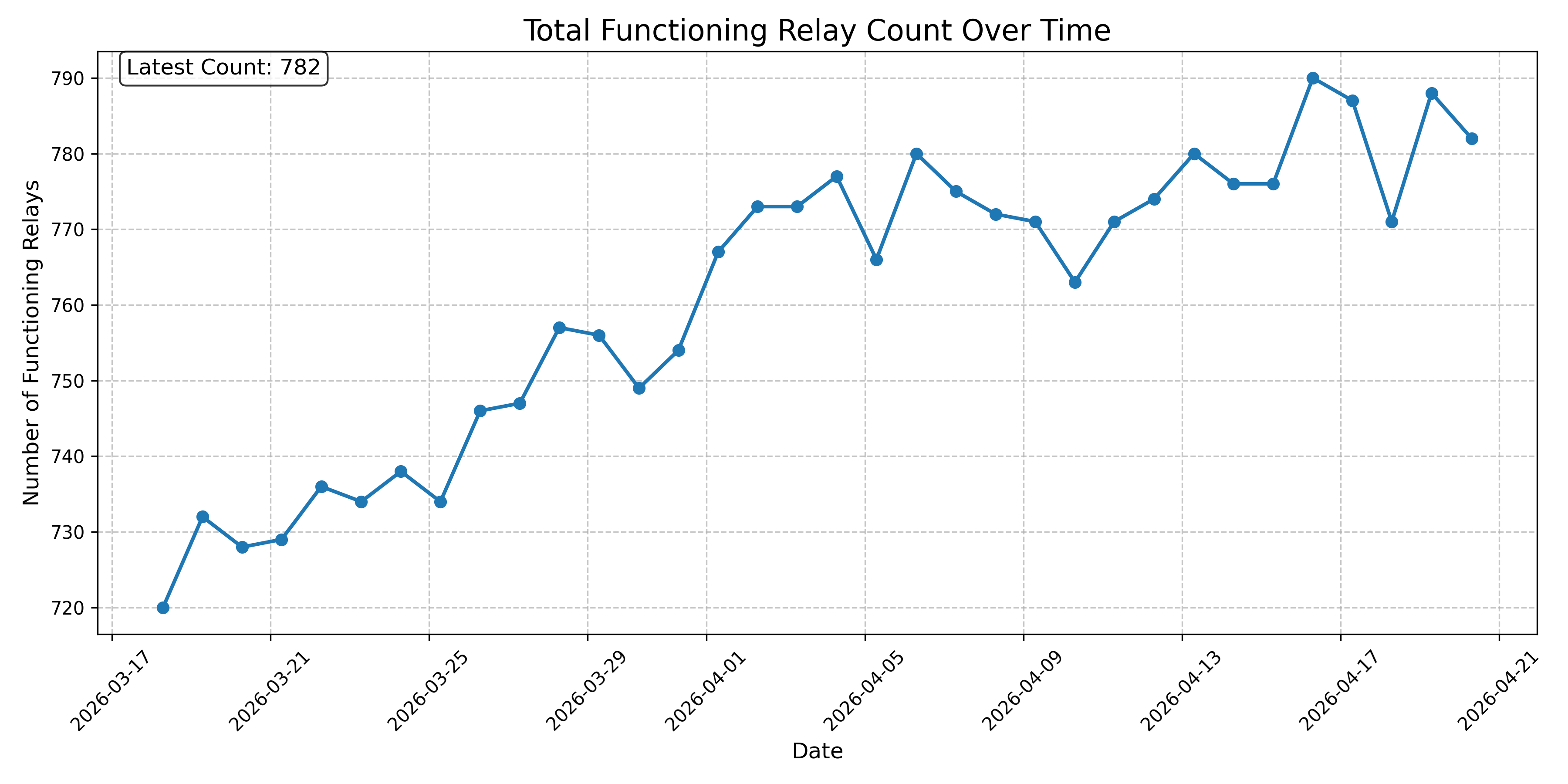 Total Functioning Relay Count Over Time