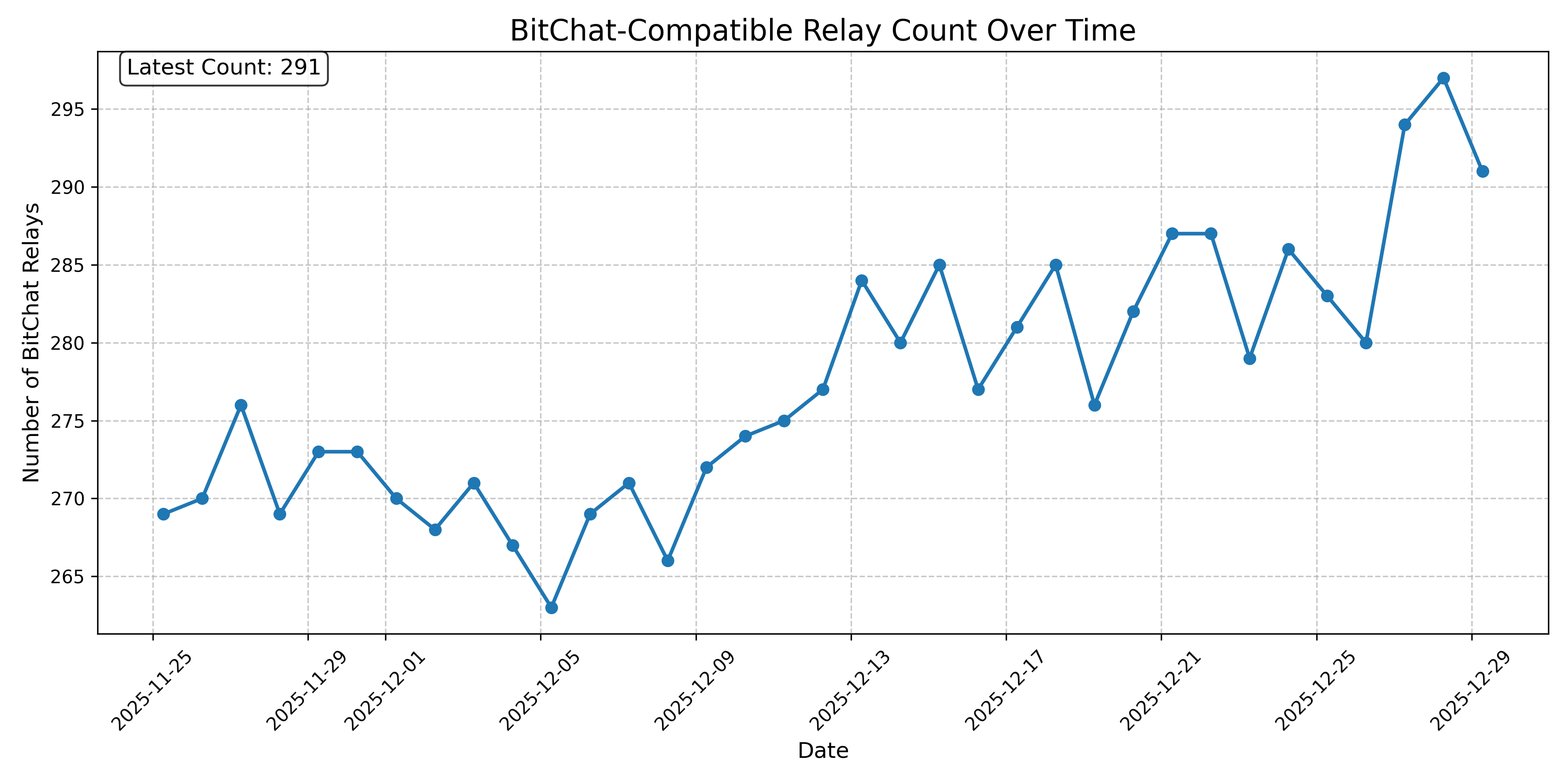 BitChat-Compatible Relay Count Over Time
