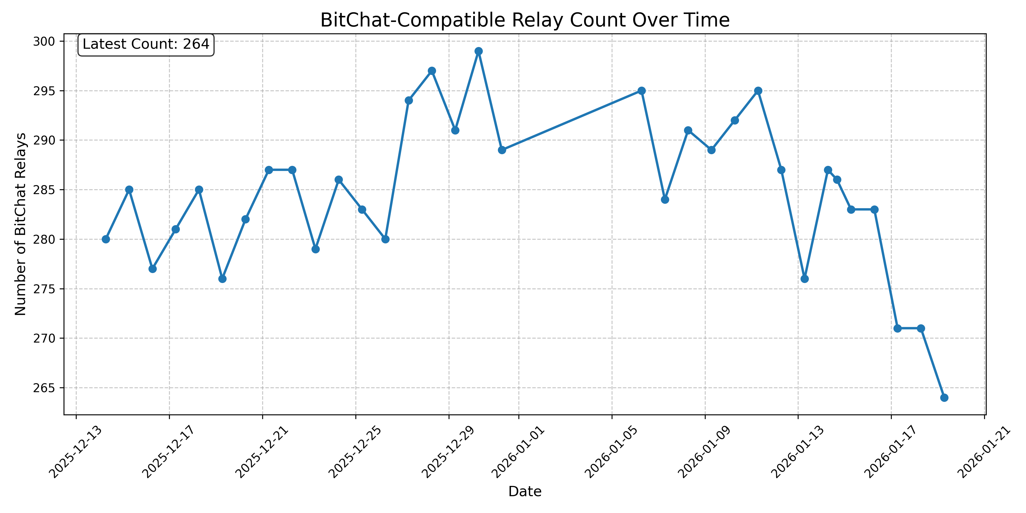 BitChat-Compatible Relay Count Over Time