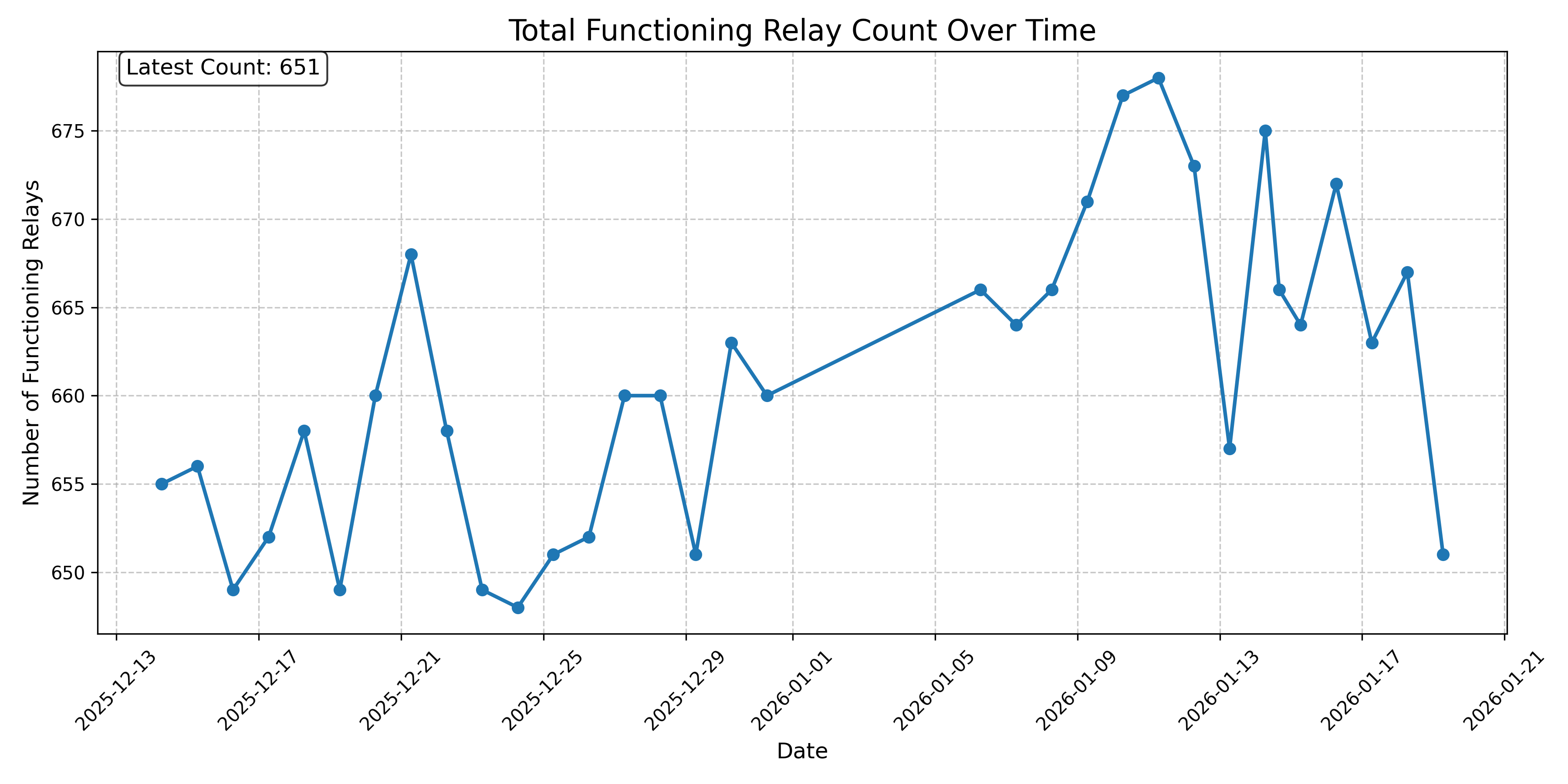 Total Functioning Relay Count Over Time