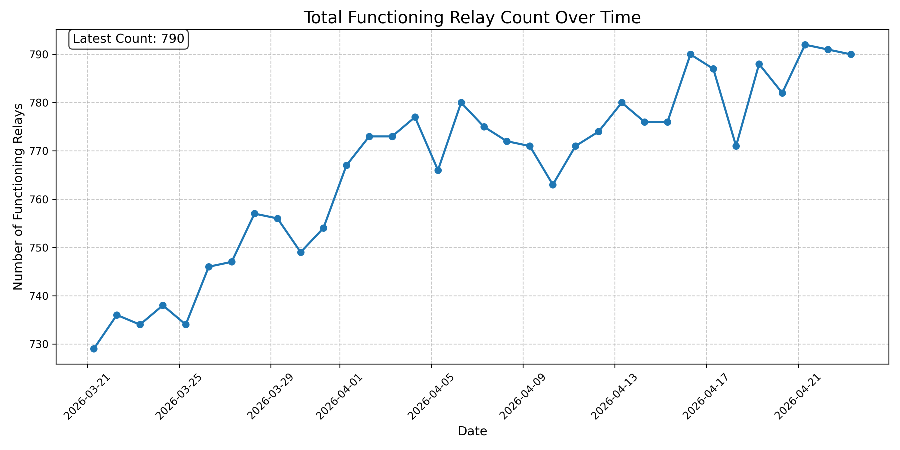 Total Functioning Relay Count Over Time
