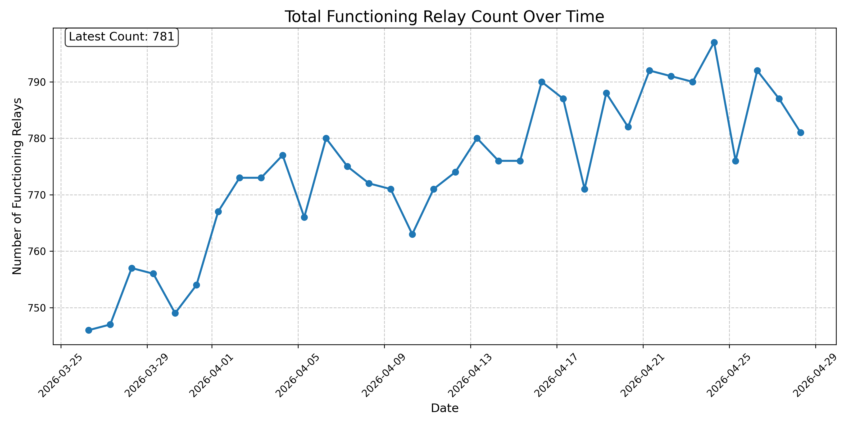 Total Functioning Relay Count Over Time
