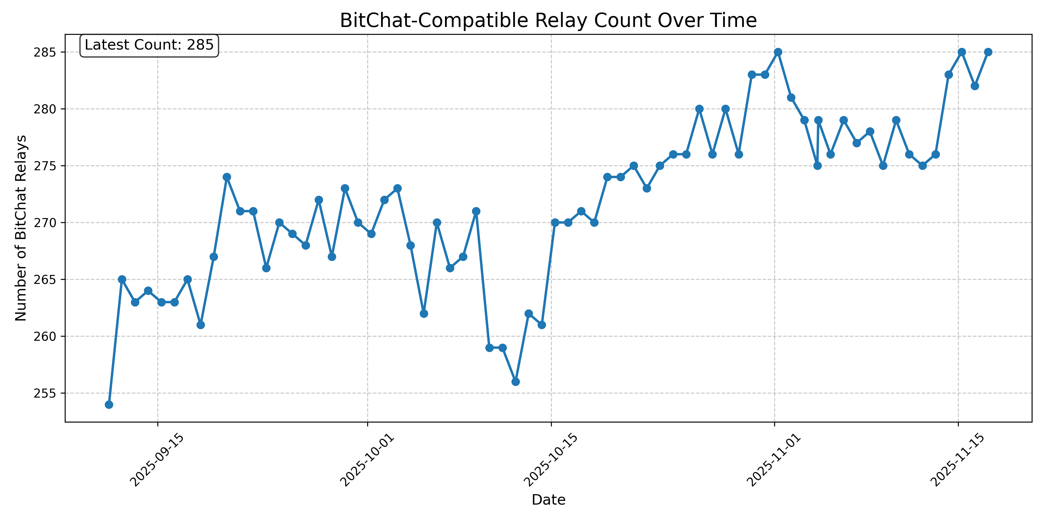 BitChat-Compatible Relay Count Over Time