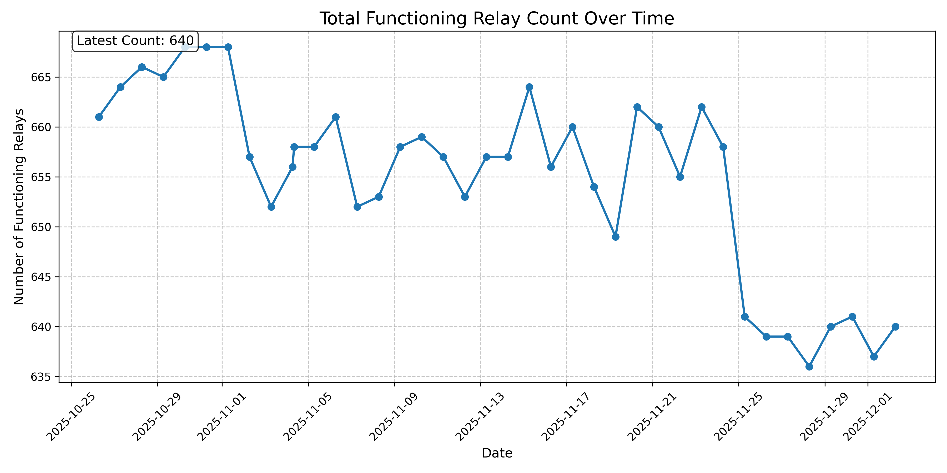 Total Functioning Relay Count Over Time