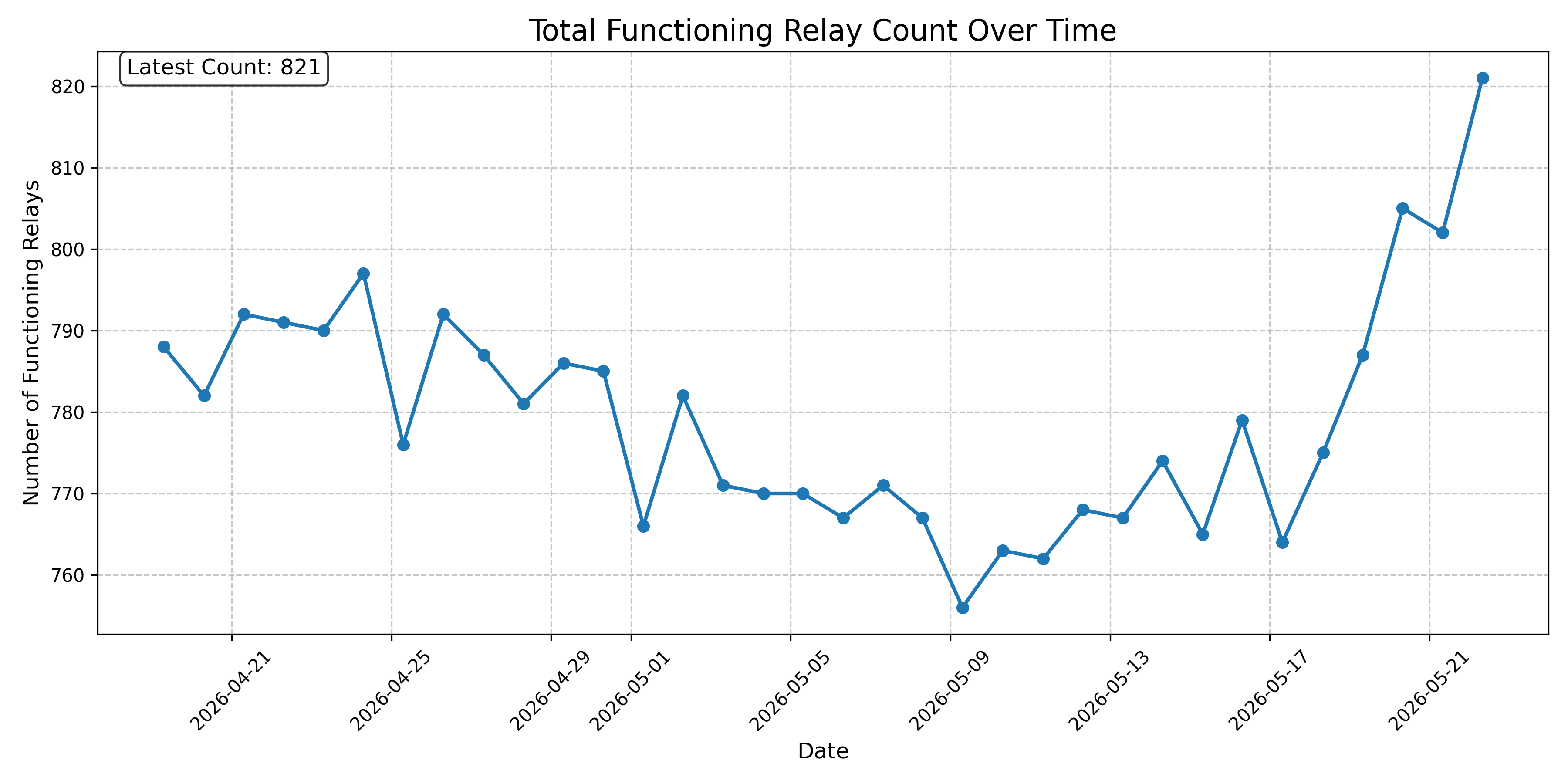 Total Functioning Relay Count Over Time