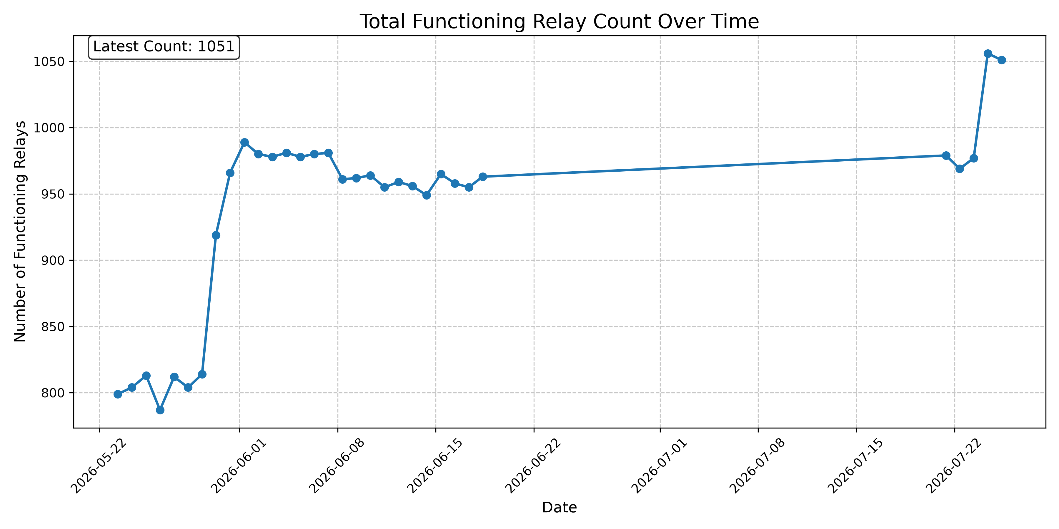 Total Functioning Relay Count Over Time