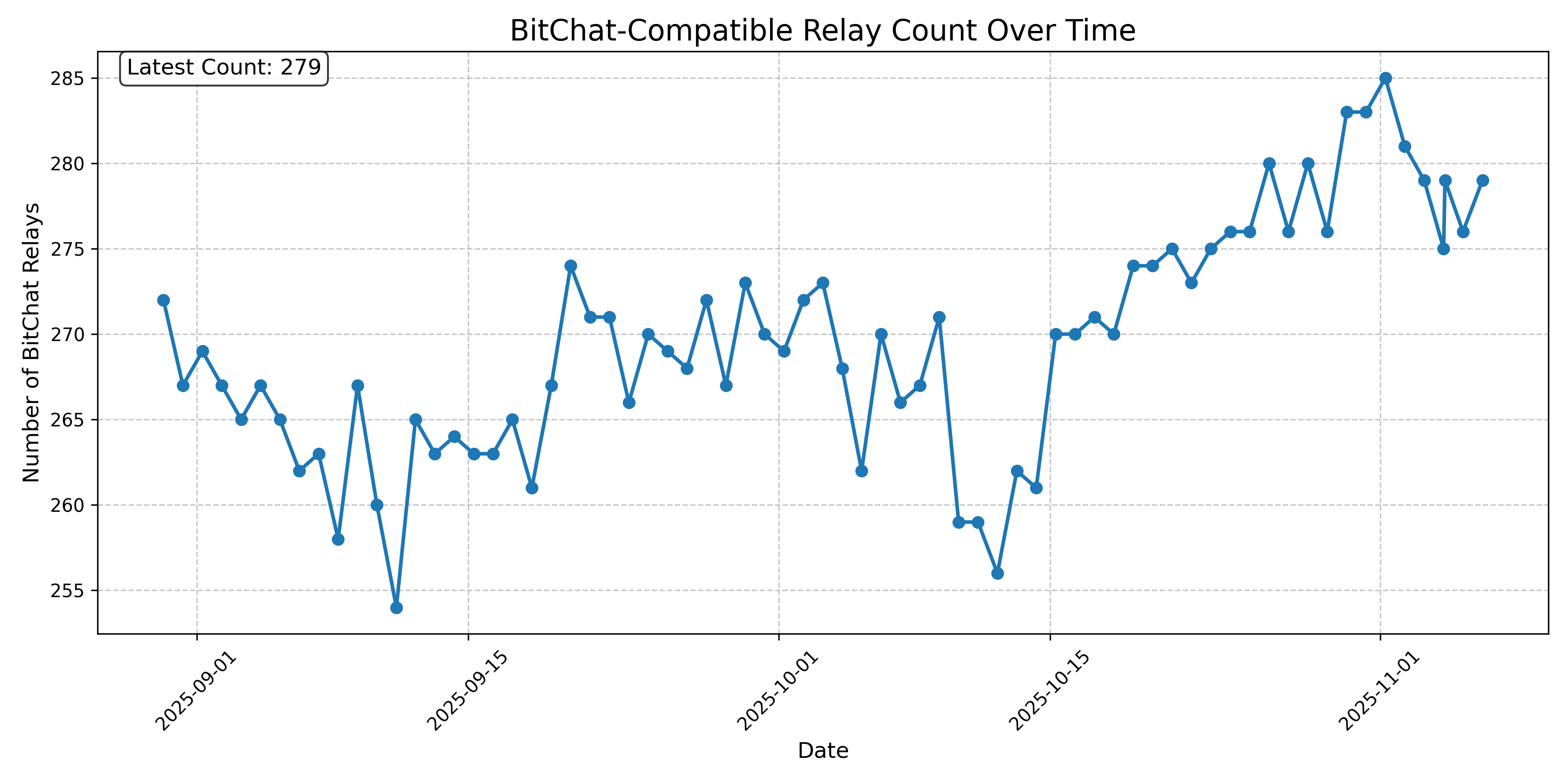 BitChat-Compatible Relay Count Over Time