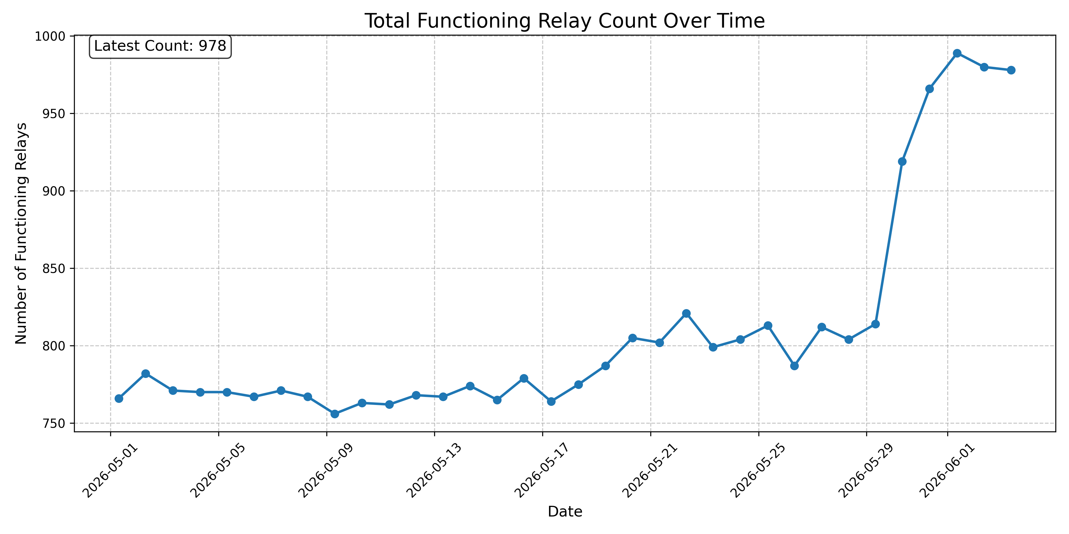 Total Functioning Relay Count Over Time