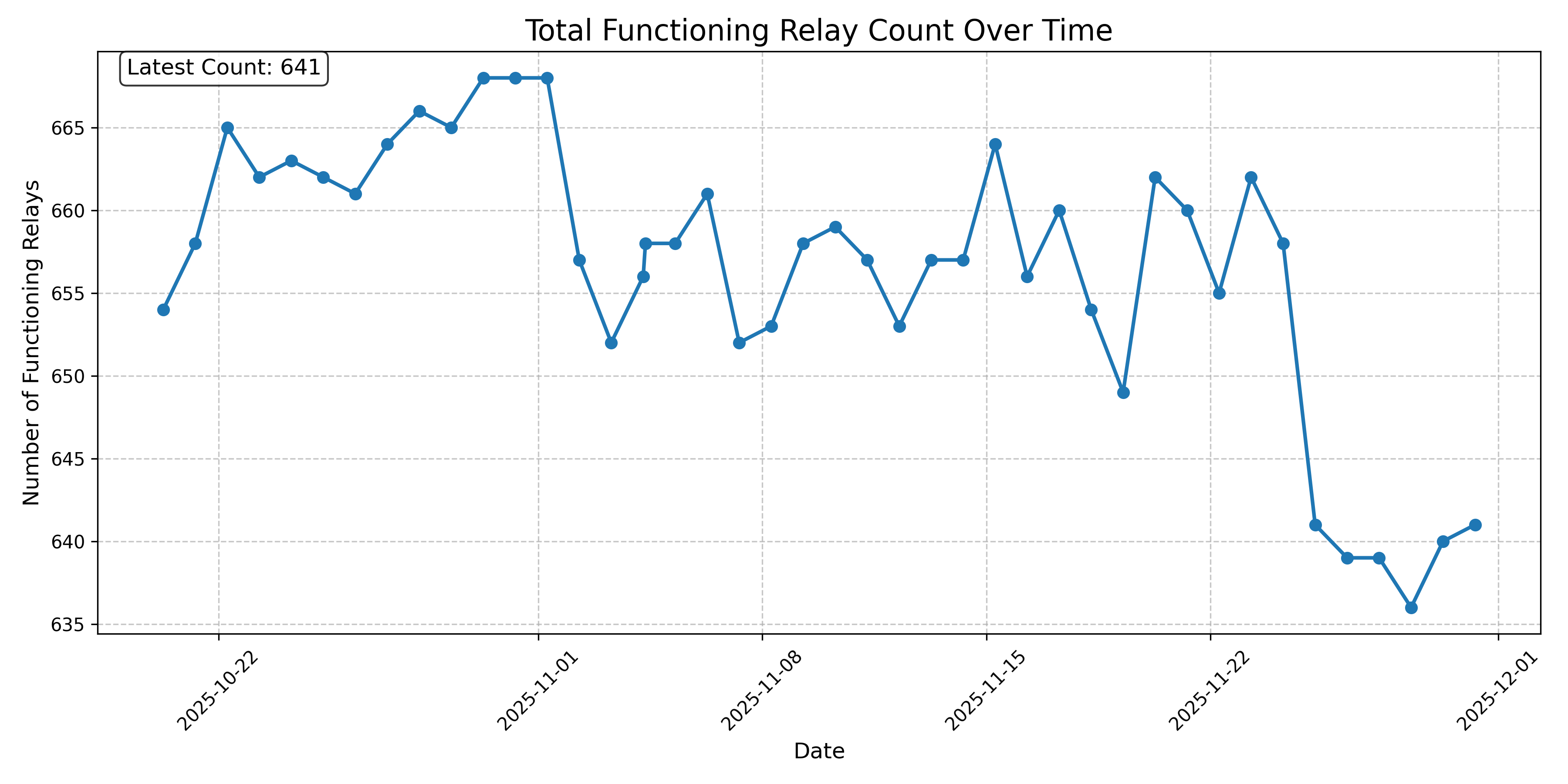 Total Functioning Relay Count Over Time