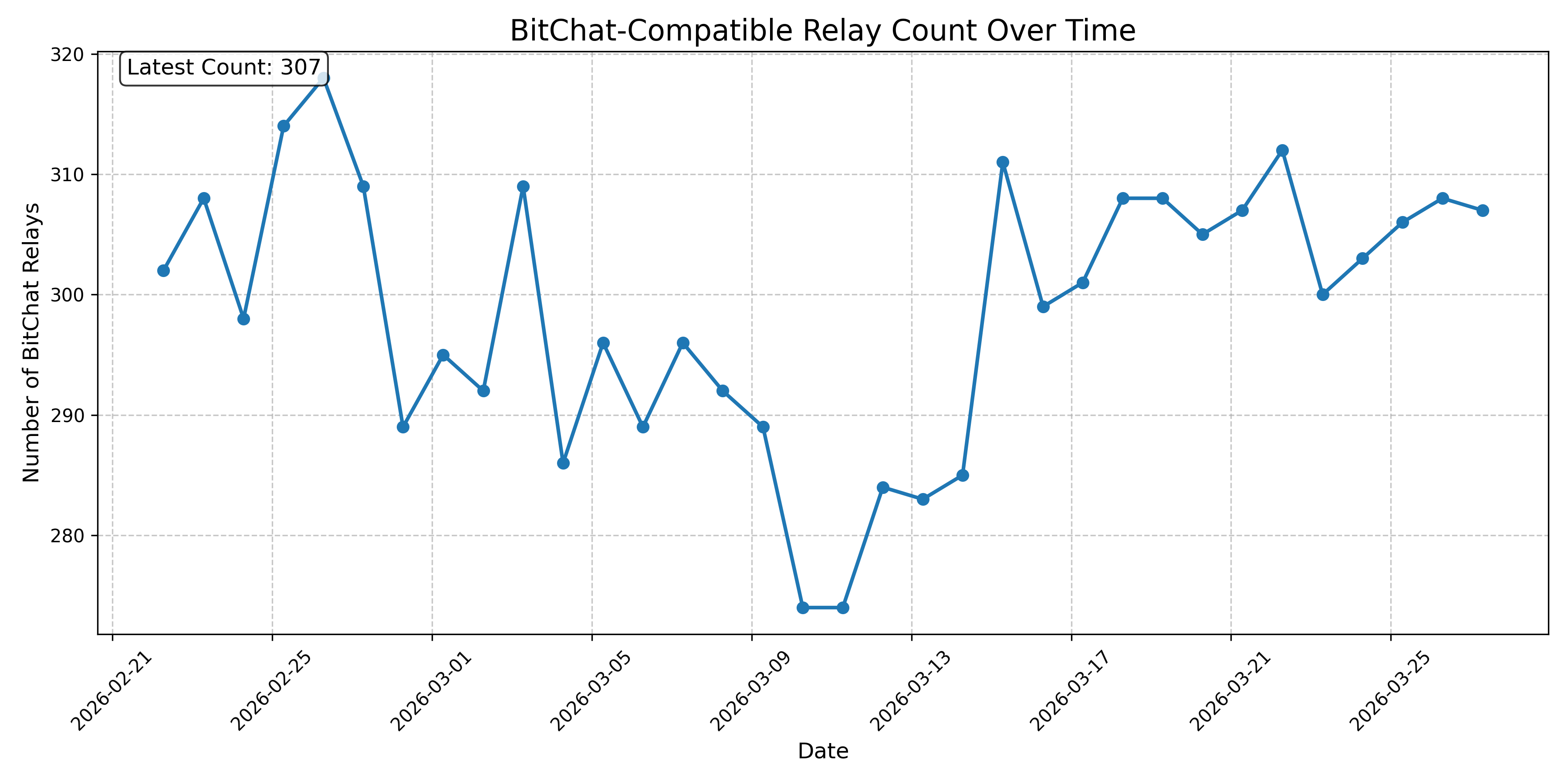BitChat-Compatible Relay Count Over Time