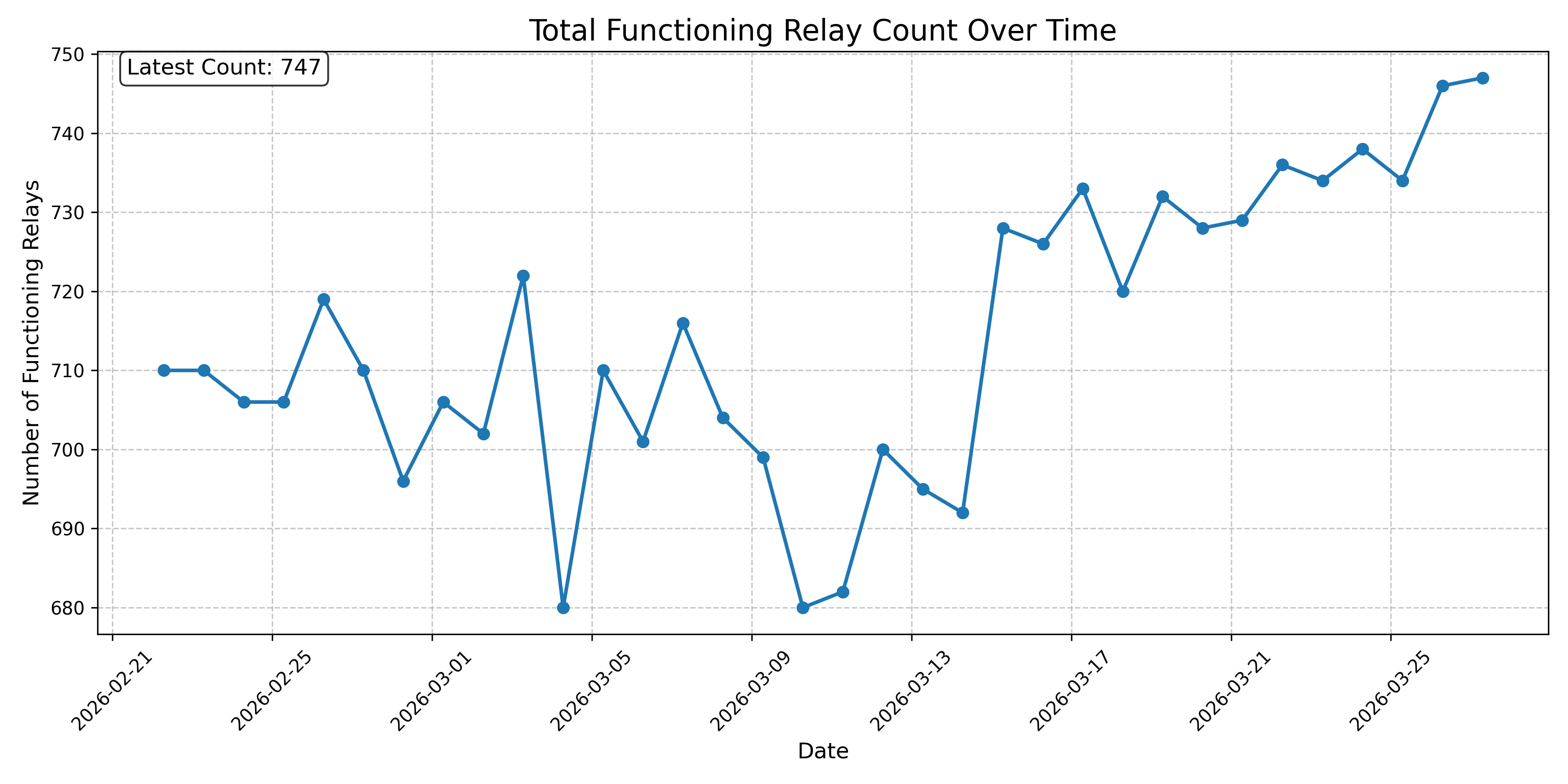 Total Functioning Relay Count Over Time