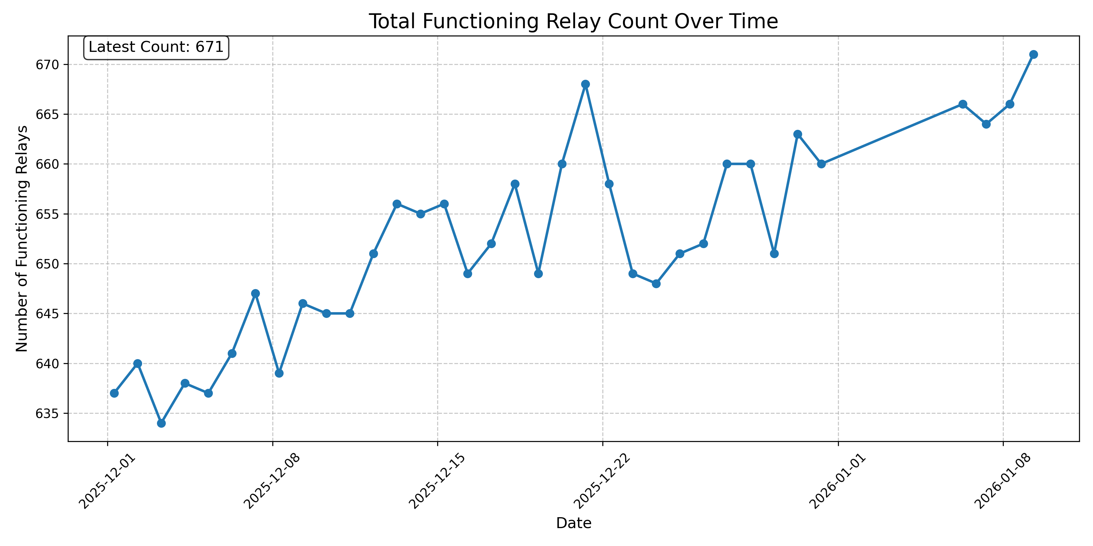 Total Functioning Relay Count Over Time