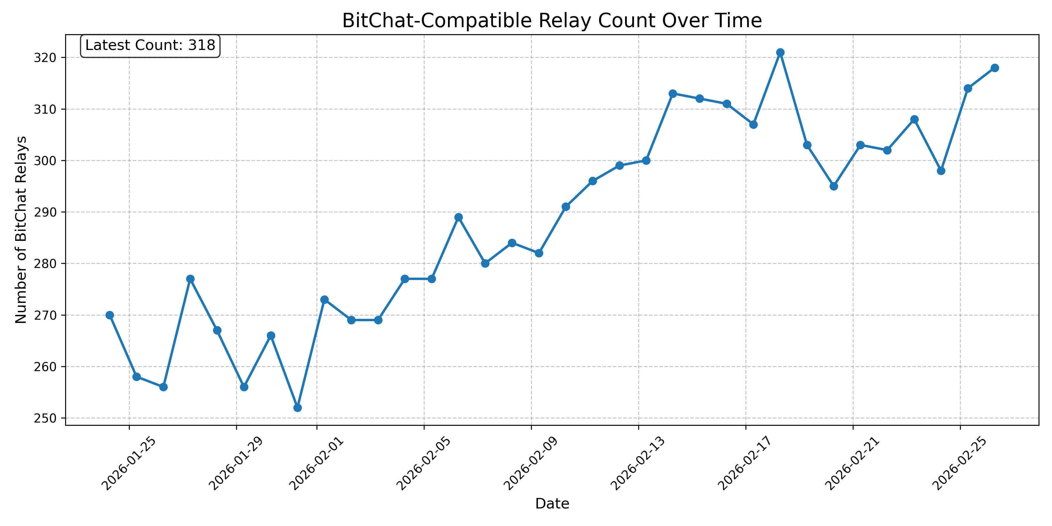 BitChat-Compatible Relay Count Over Time
