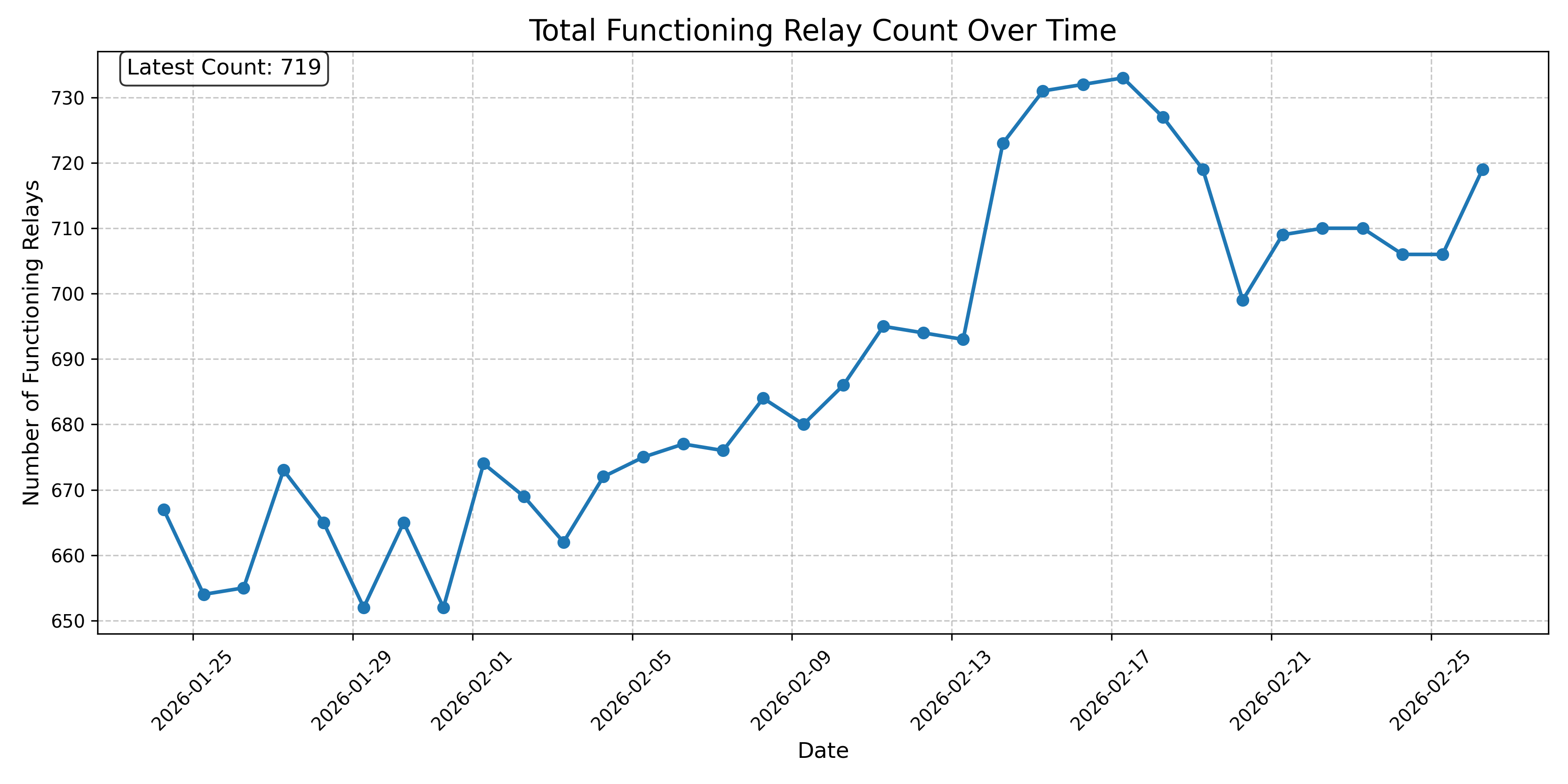 Total Functioning Relay Count Over Time