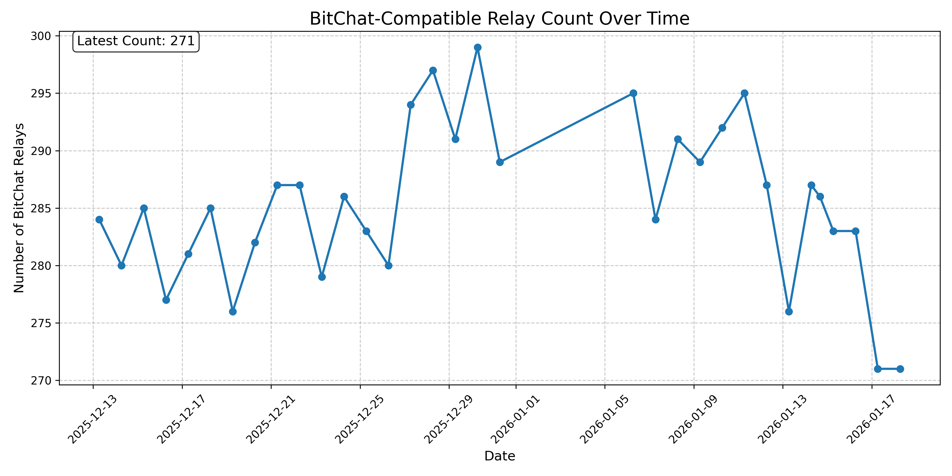 BitChat-Compatible Relay Count Over Time