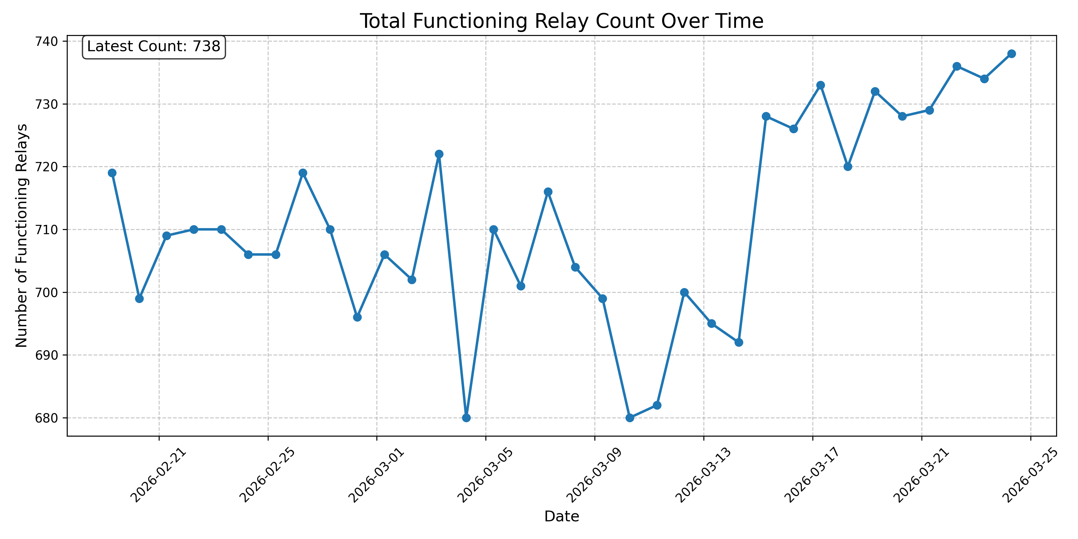 Total Functioning Relay Count Over Time