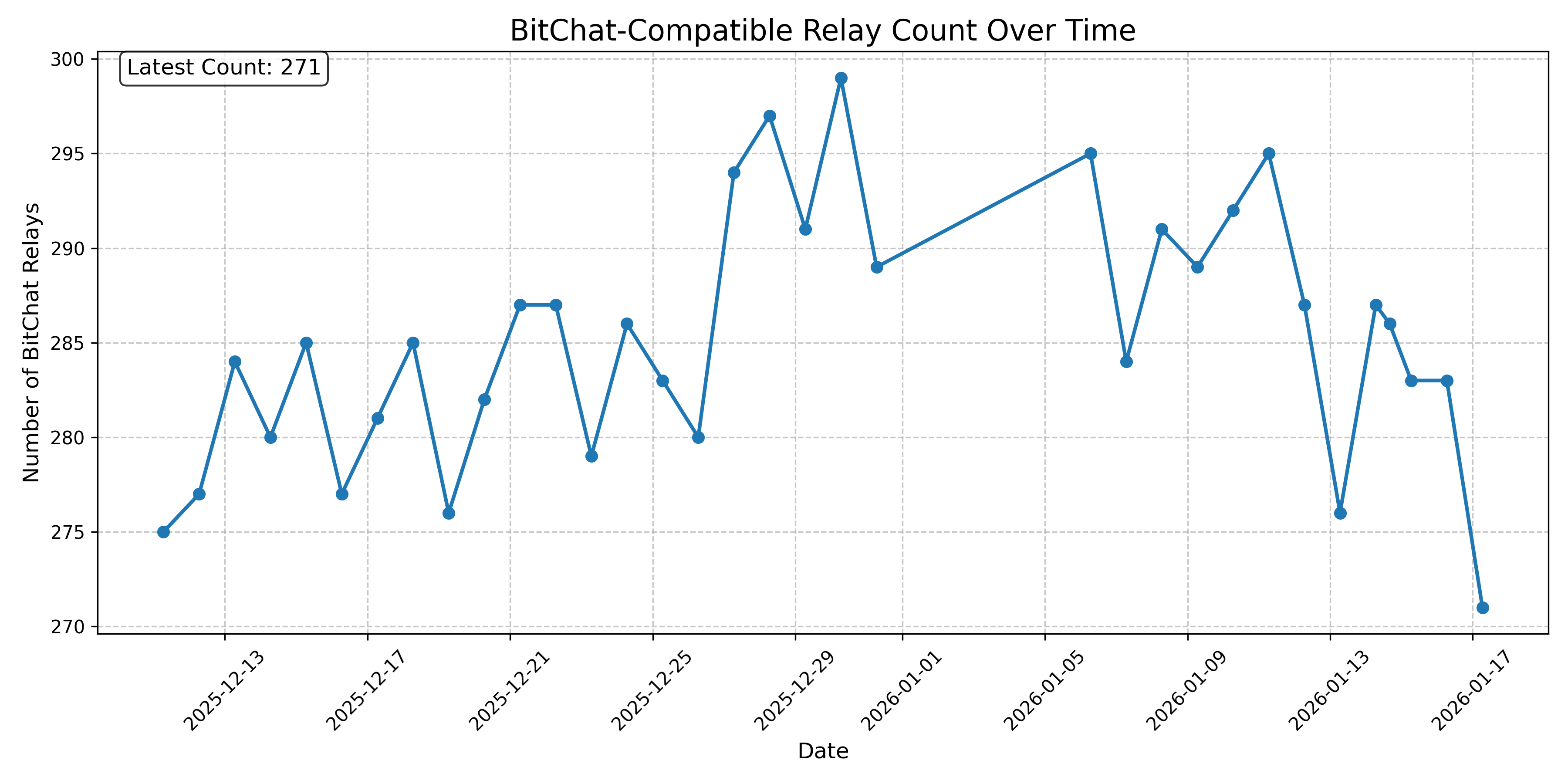 BitChat-Compatible Relay Count Over Time