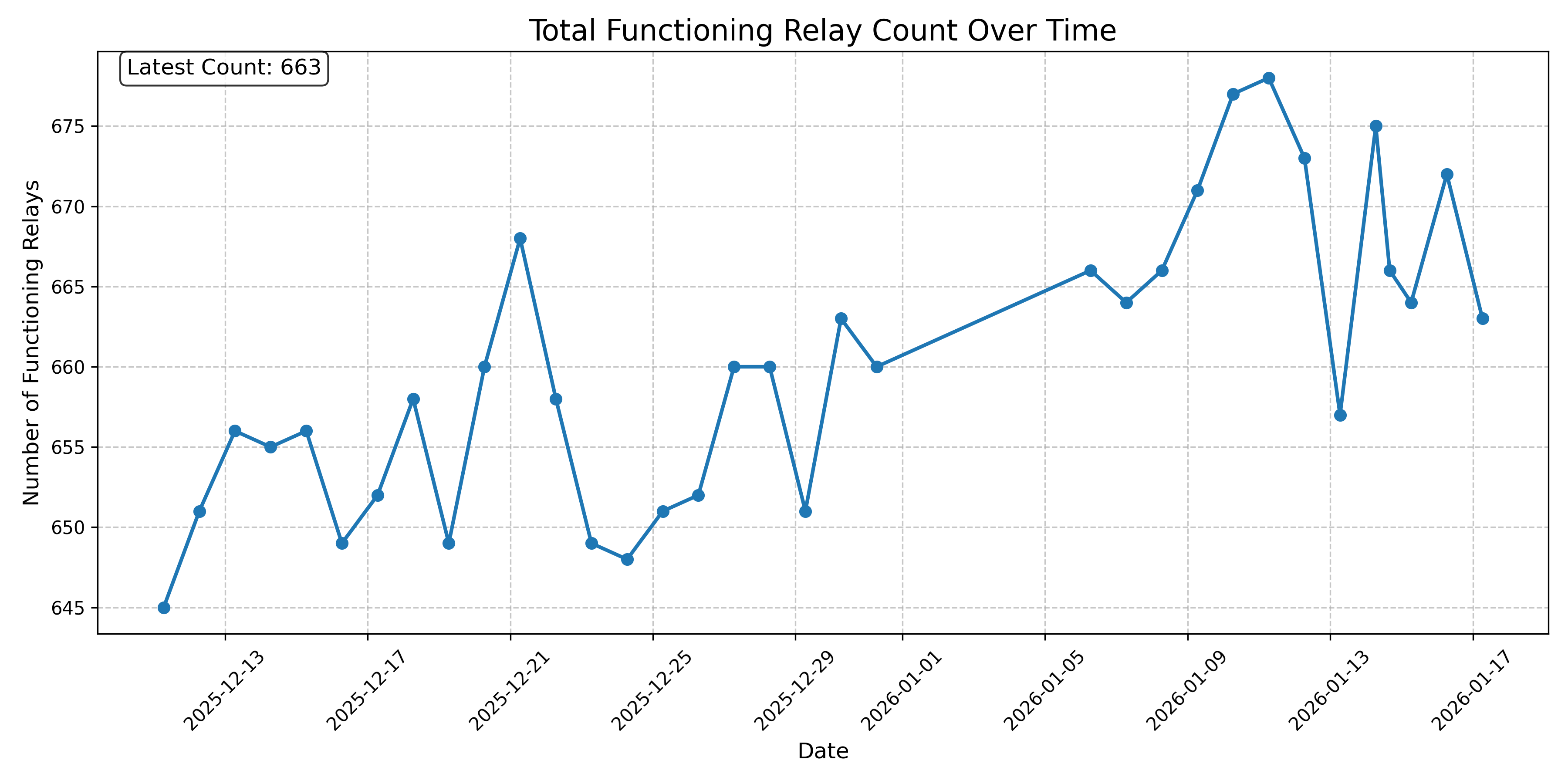 Total Functioning Relay Count Over Time