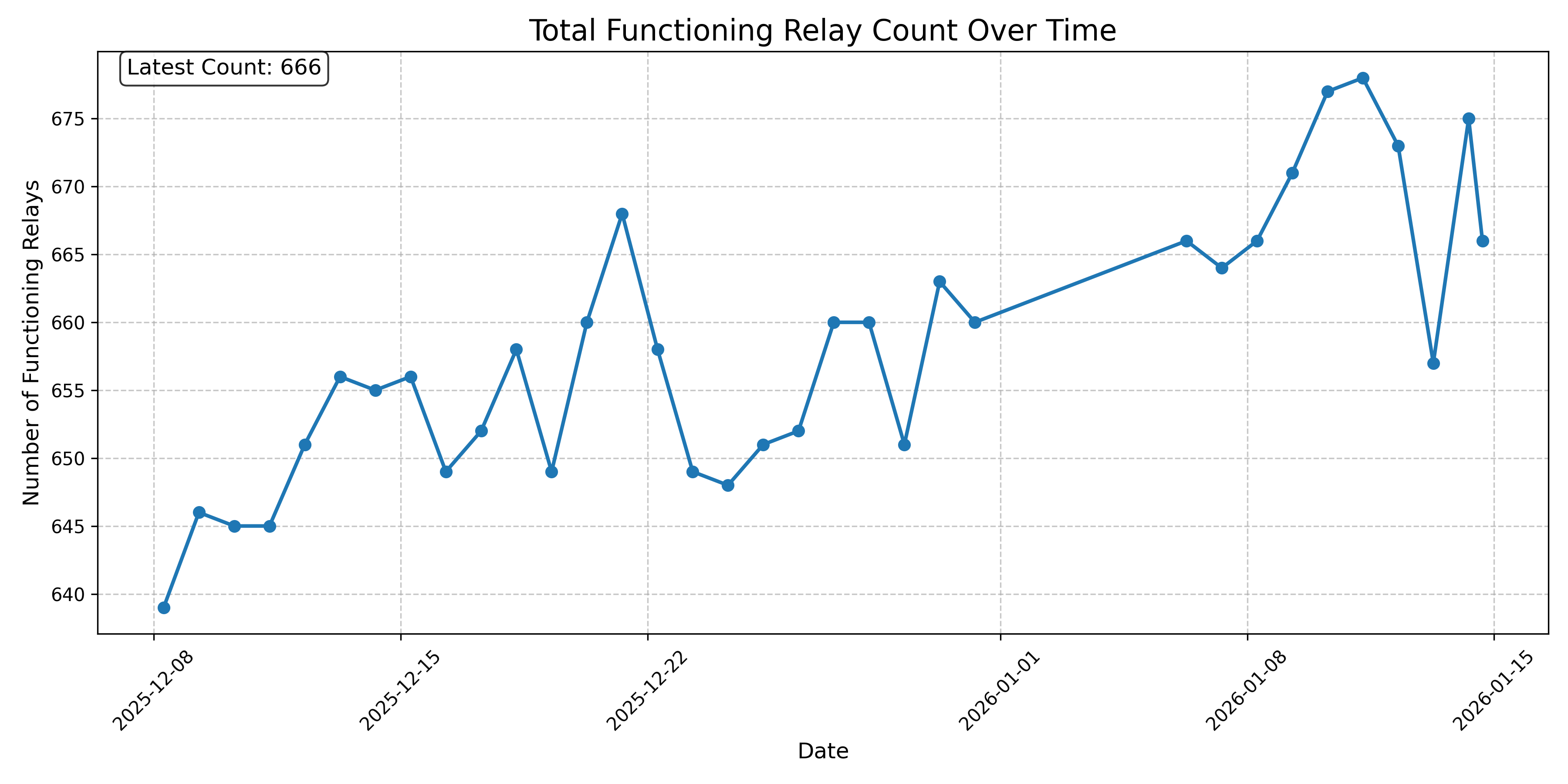 Total Functioning Relay Count Over Time