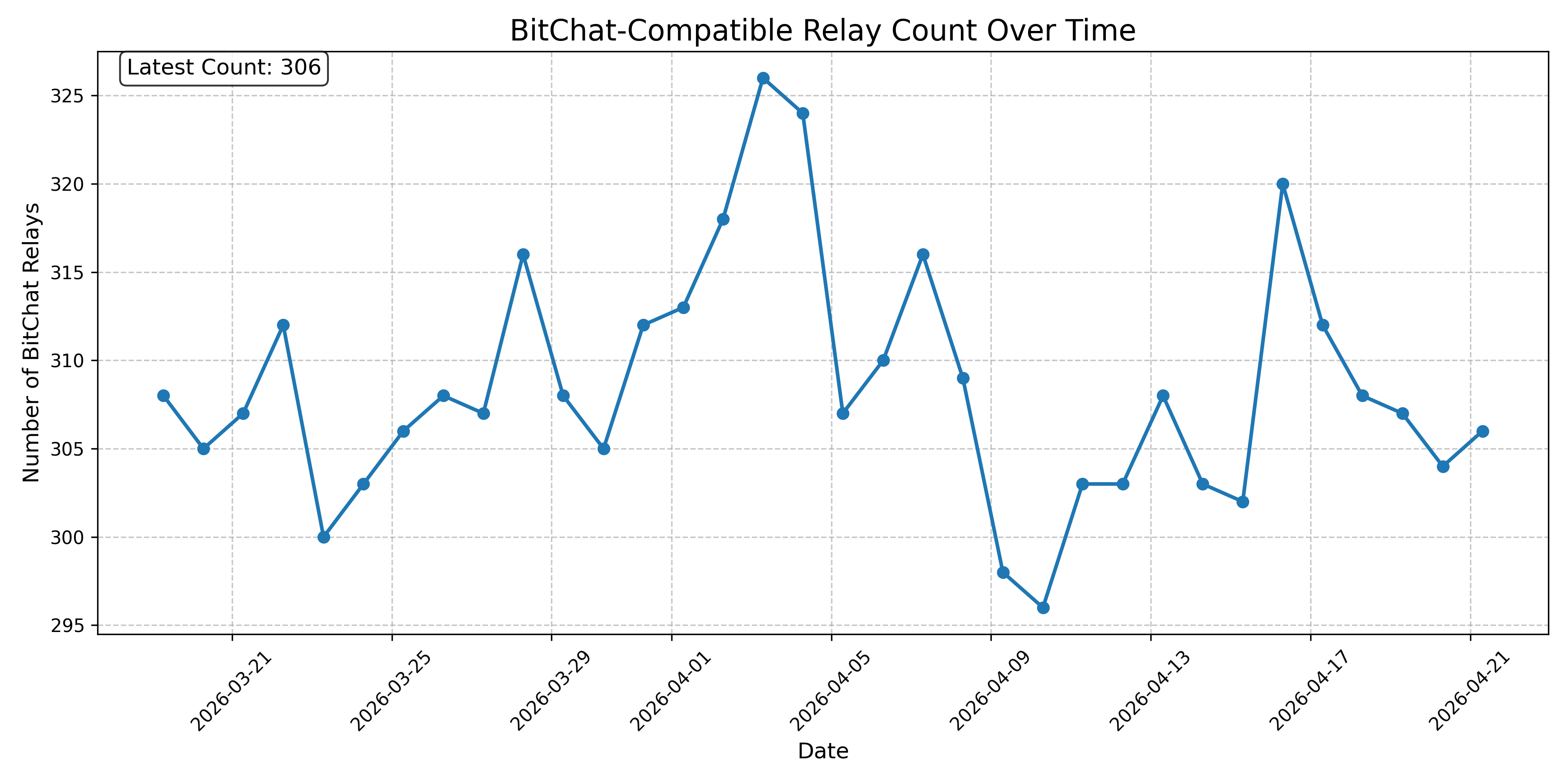 BitChat-Compatible Relay Count Over Time