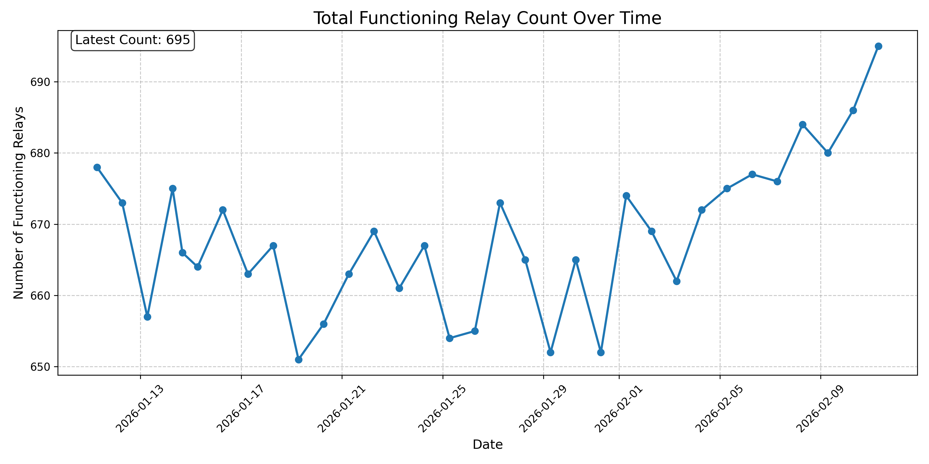 Total Functioning Relay Count Over Time