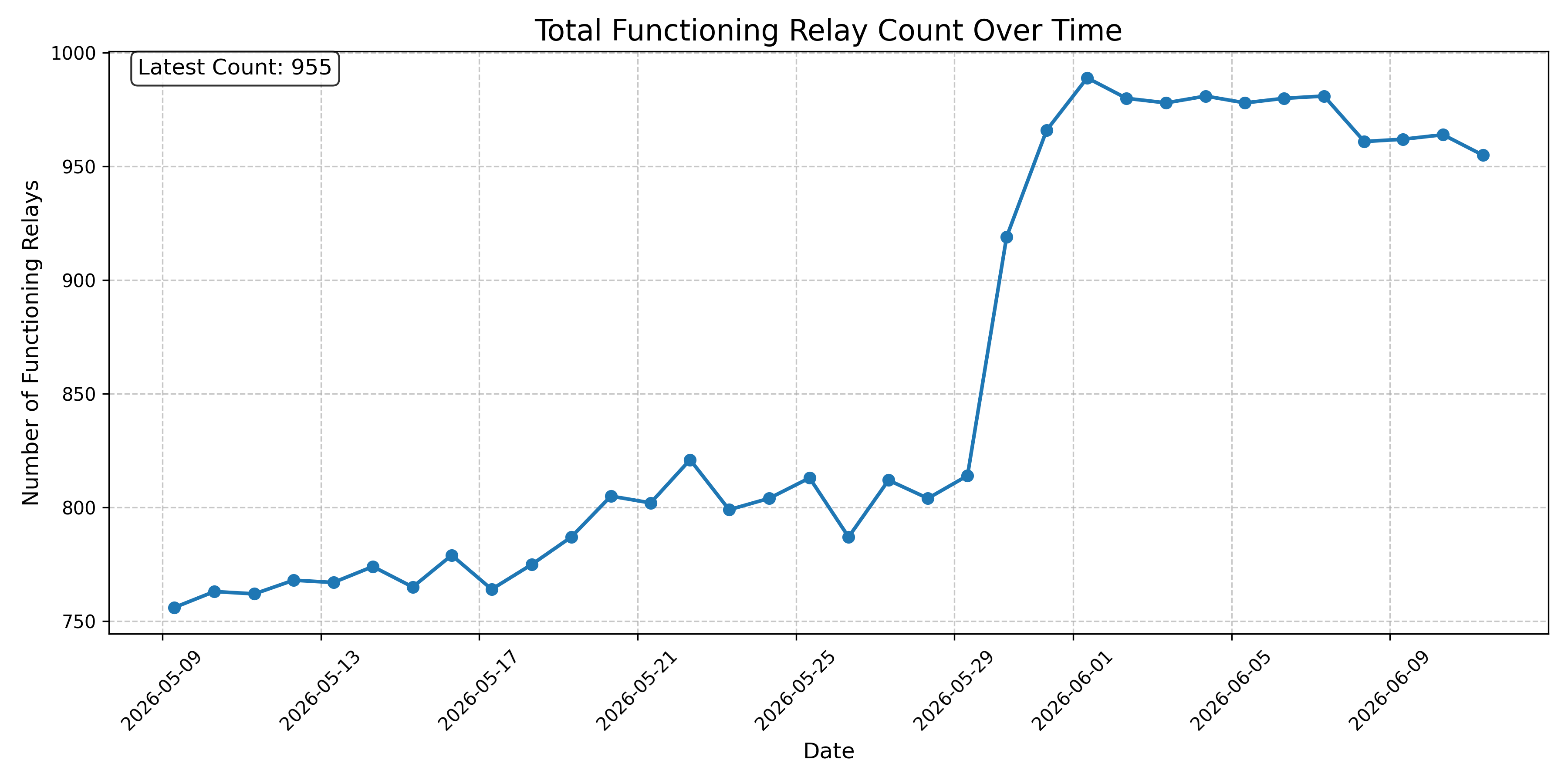 Total Functioning Relay Count Over Time