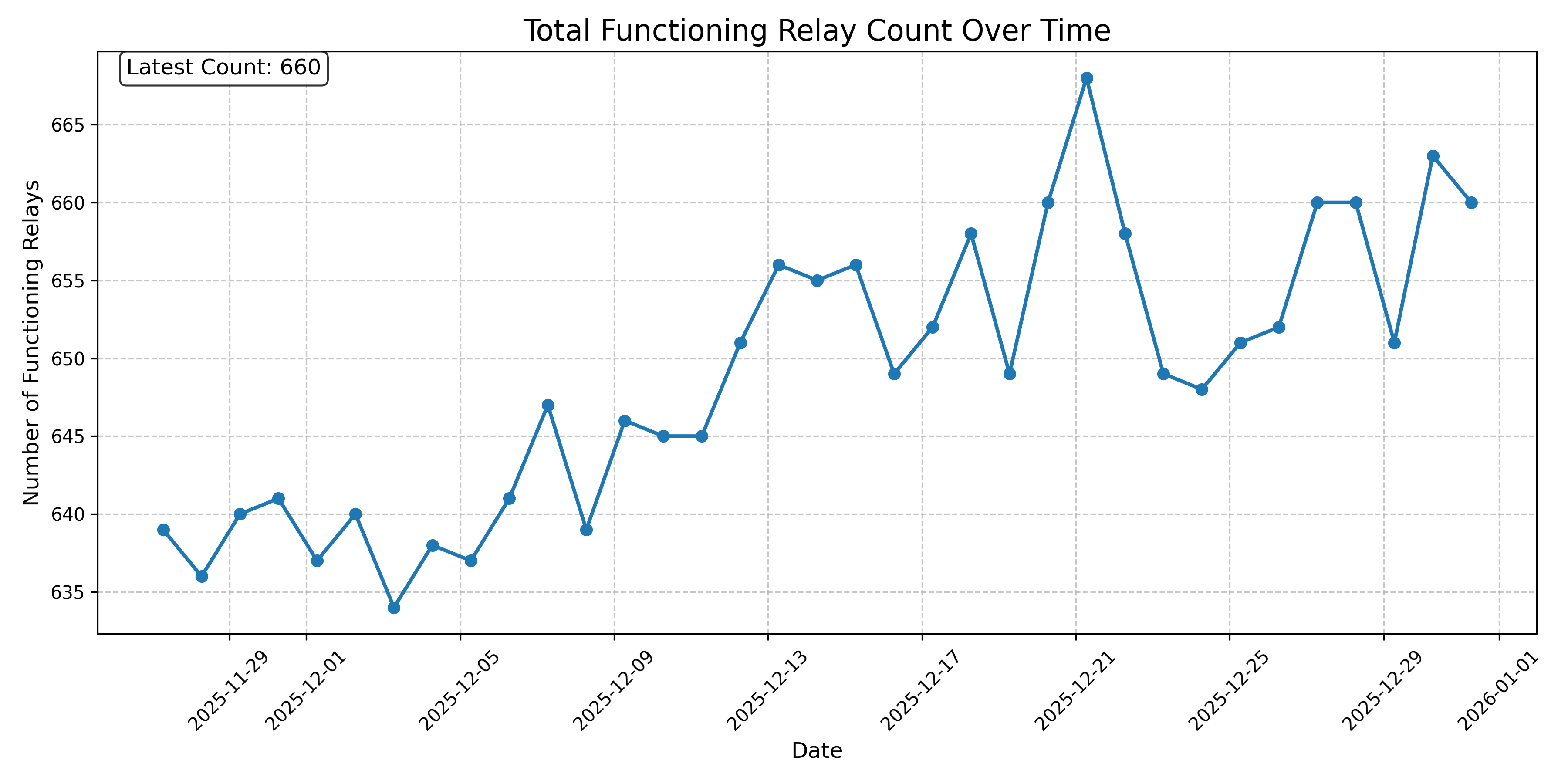 Total Functioning Relay Count Over Time