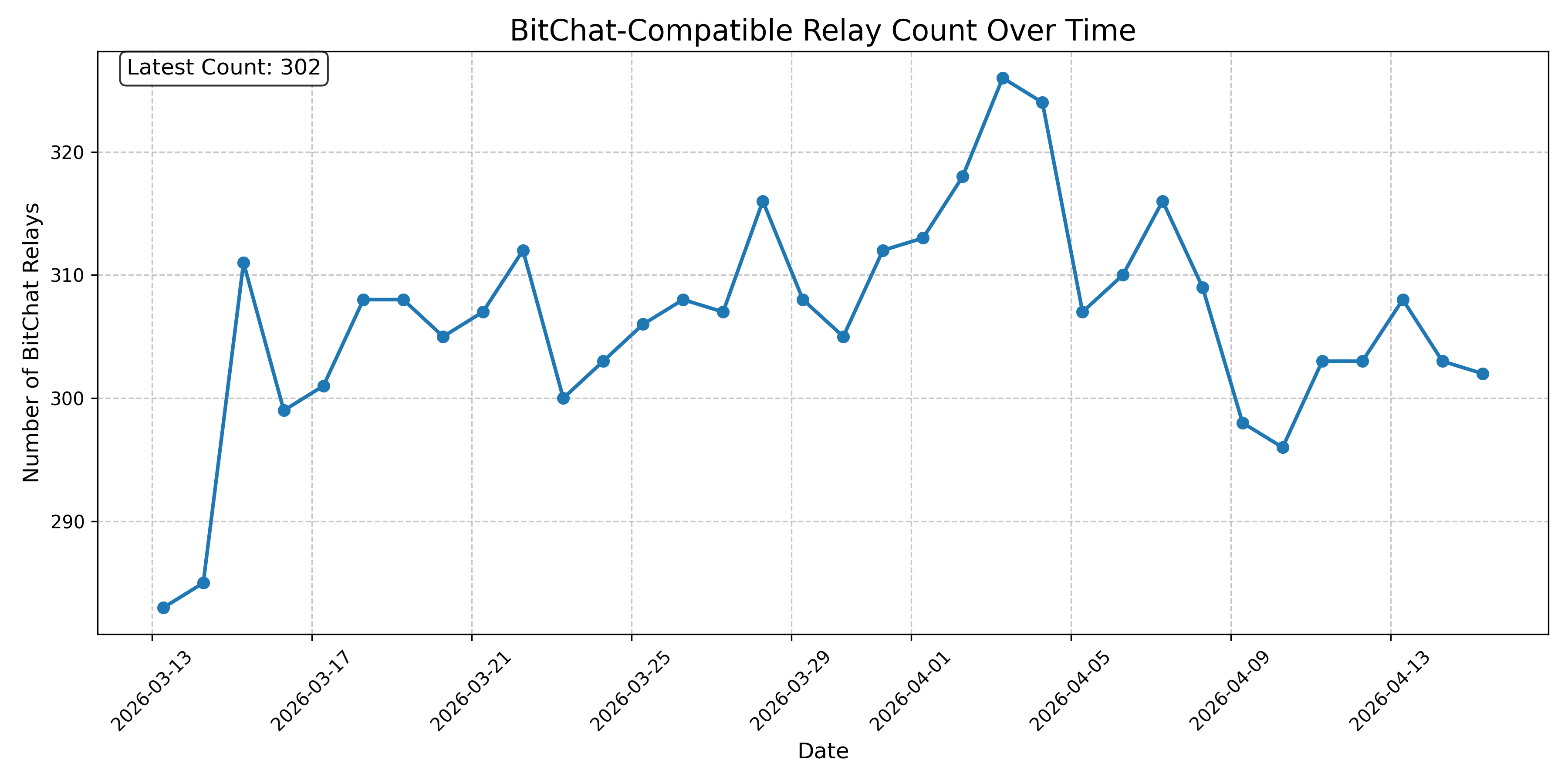 BitChat-Compatible Relay Count Over Time