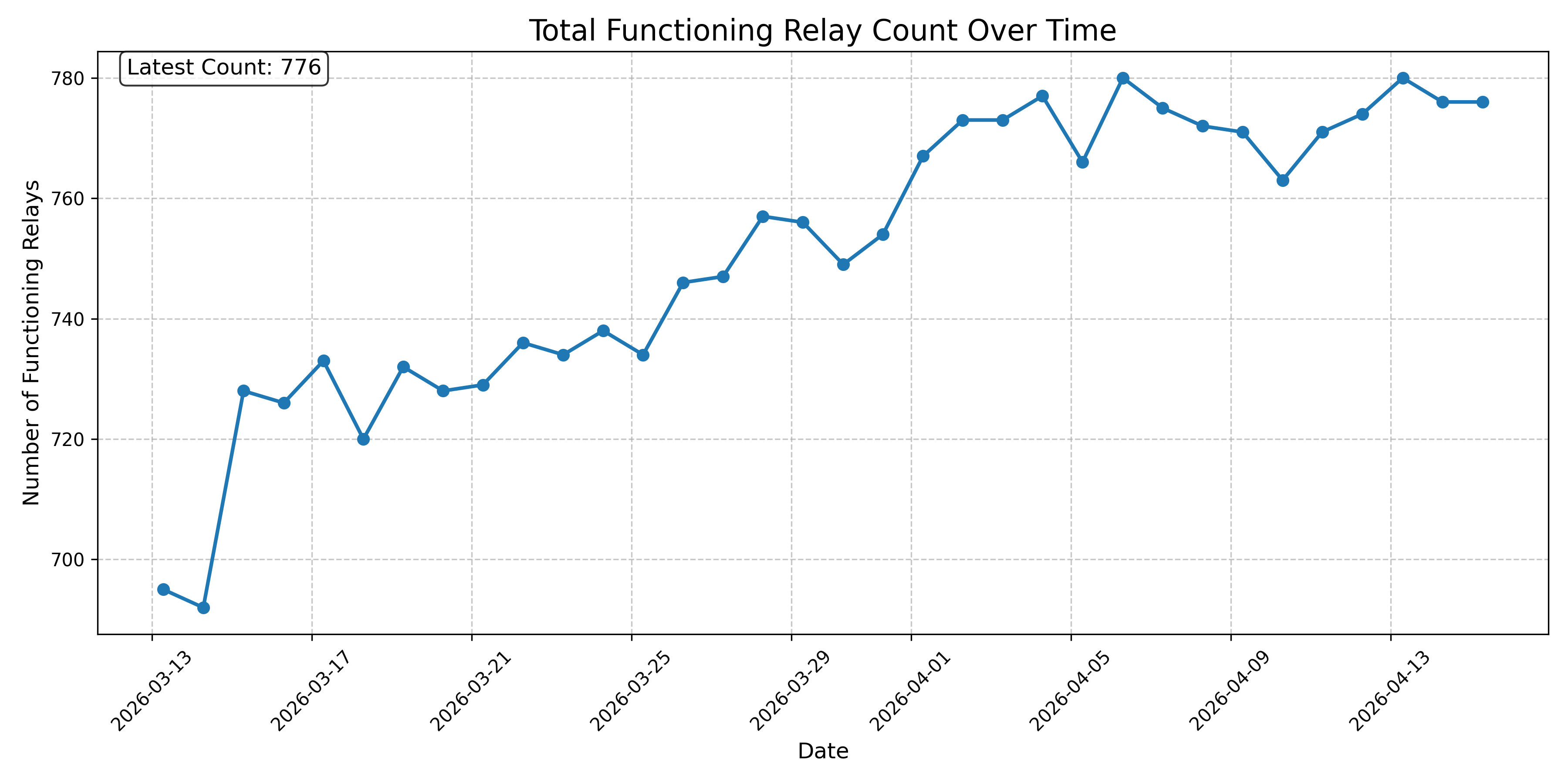 Total Functioning Relay Count Over Time