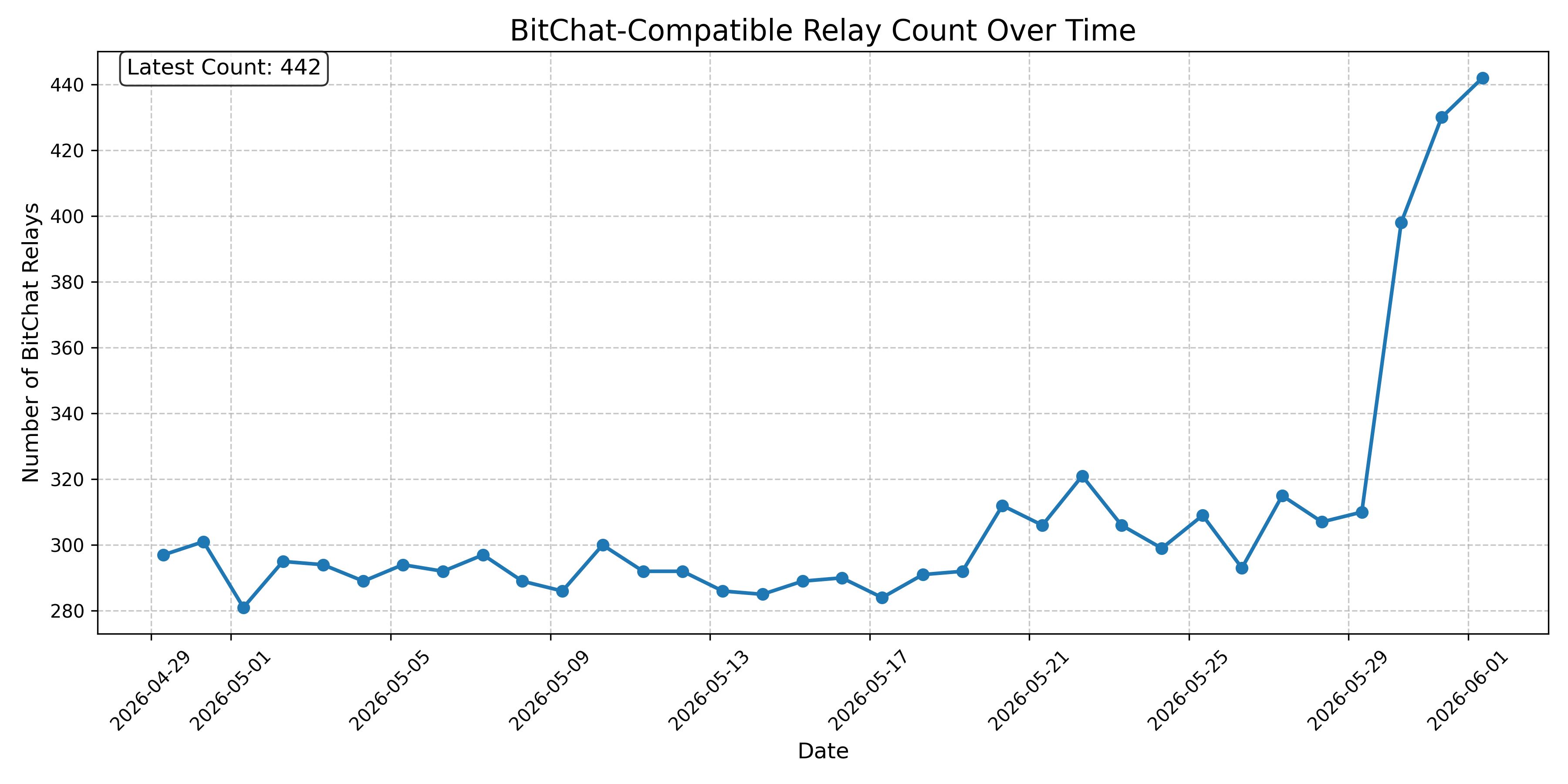 BitChat-Compatible Relay Count Over Time