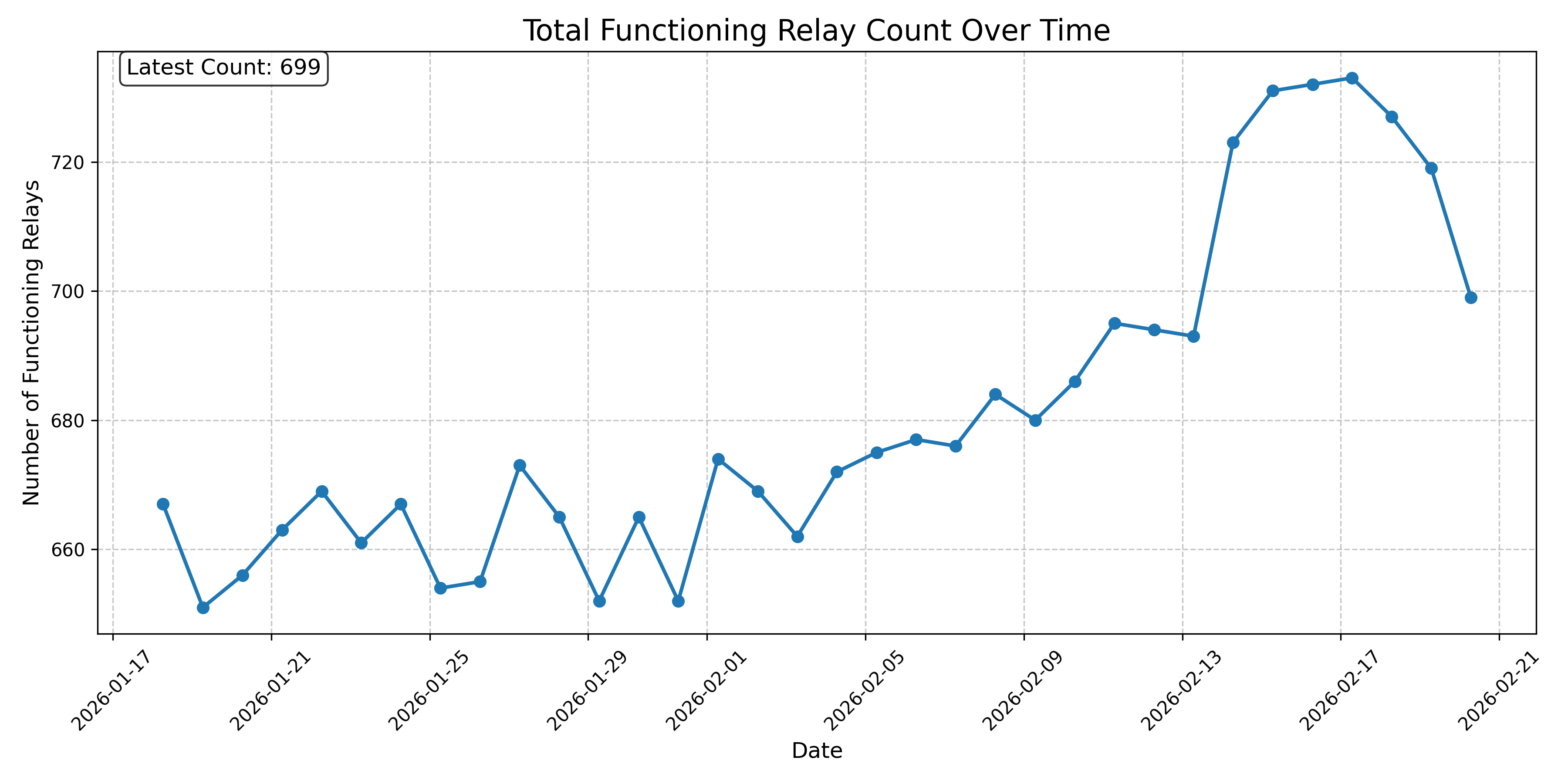 Total Functioning Relay Count Over Time