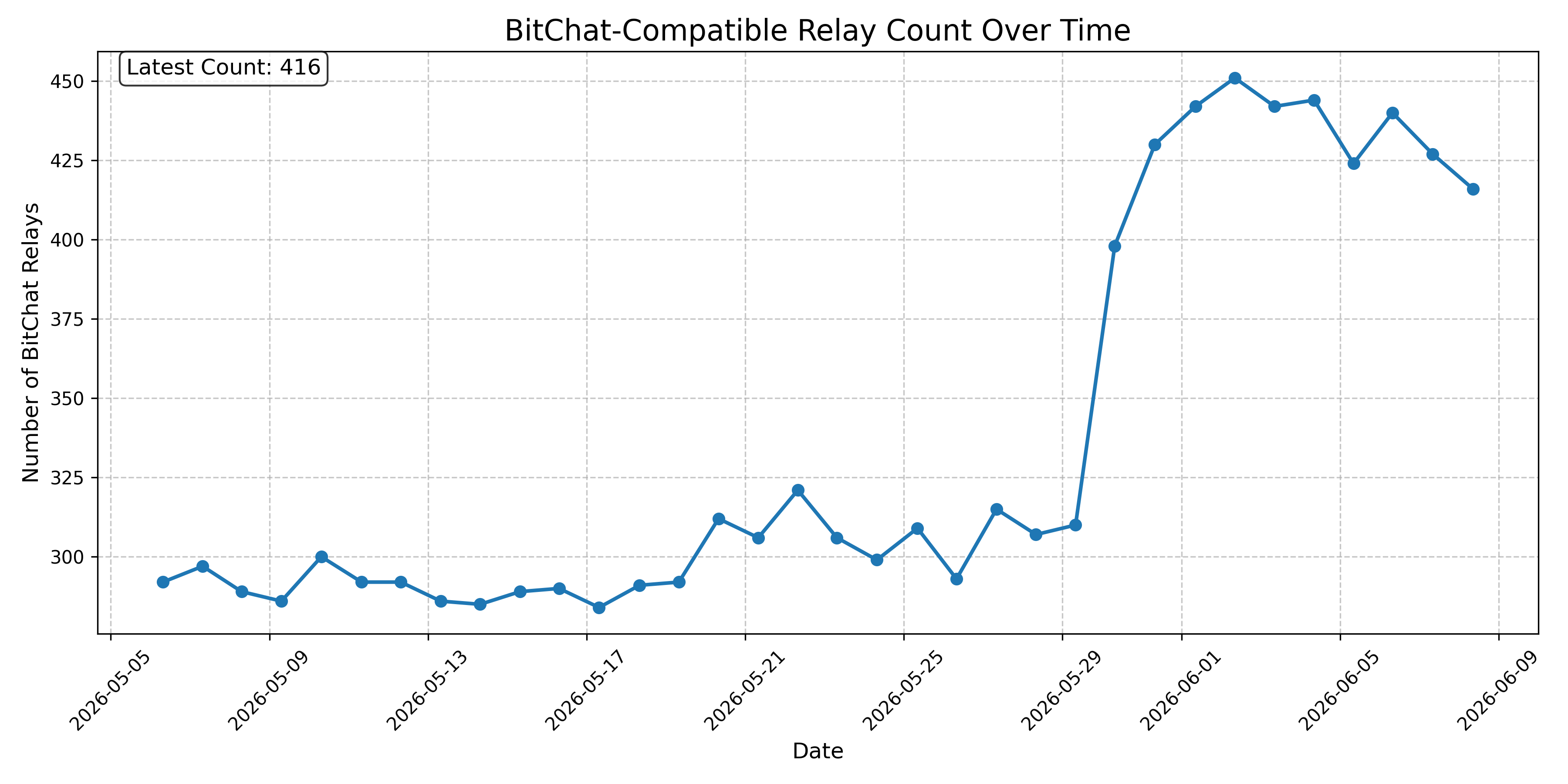 BitChat-Compatible Relay Count Over Time