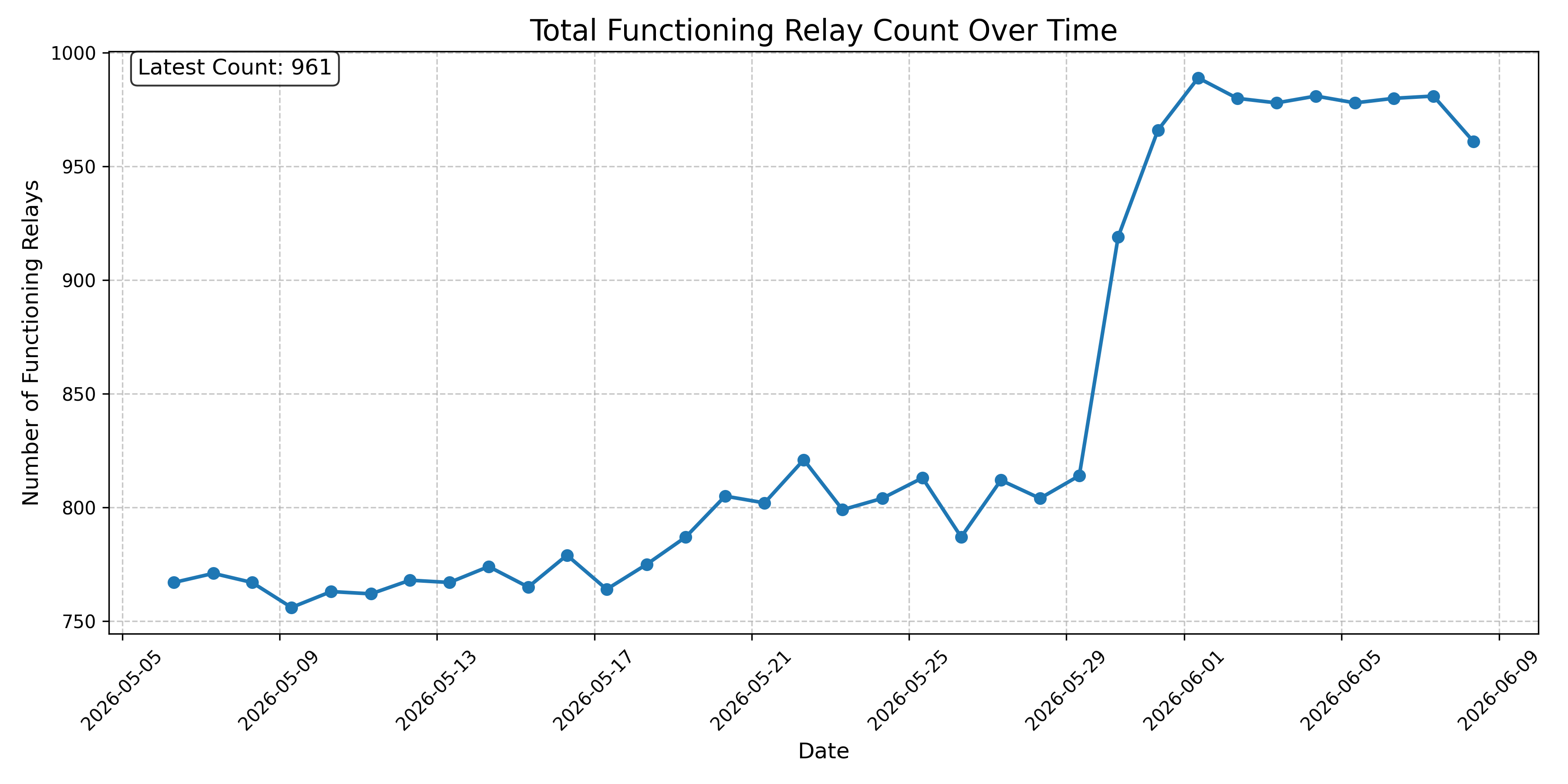 Total Functioning Relay Count Over Time