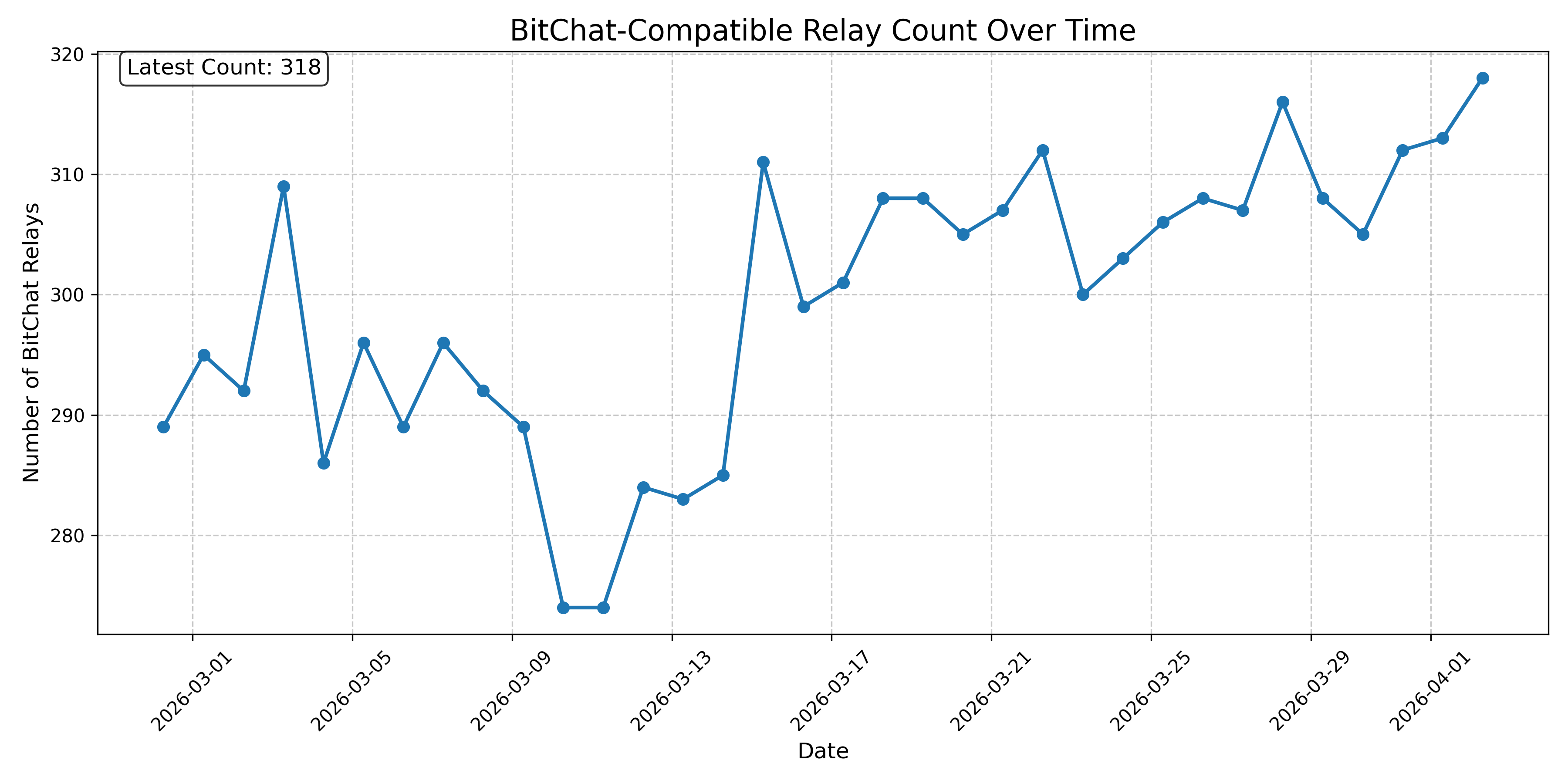 BitChat-Compatible Relay Count Over Time
