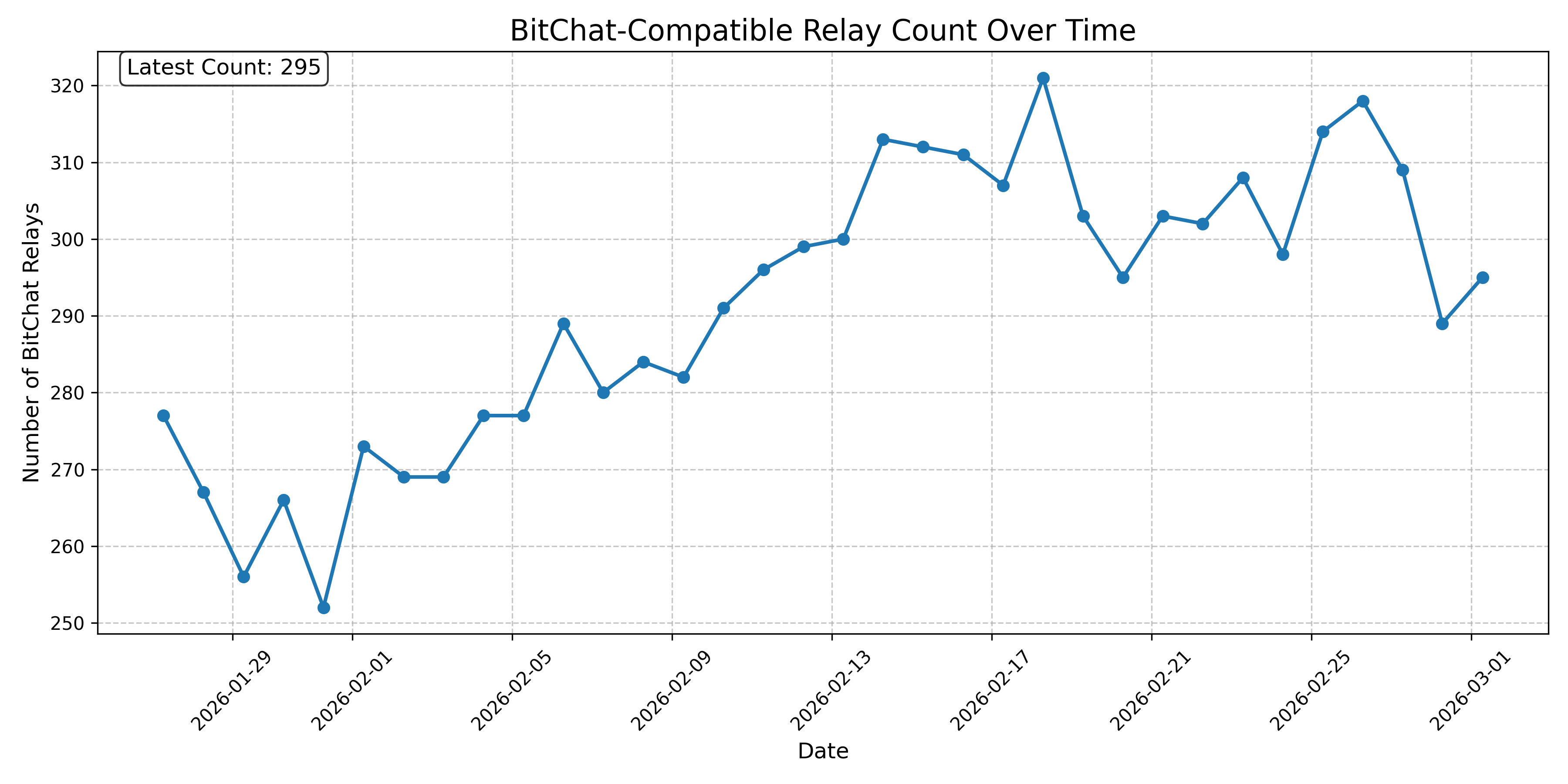 BitChat-Compatible Relay Count Over Time