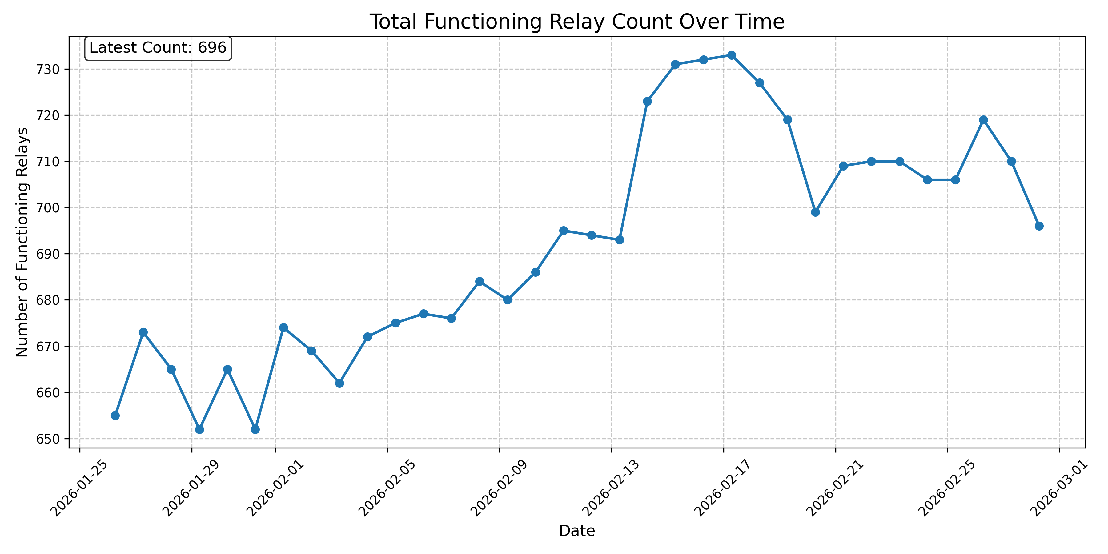Total Functioning Relay Count Over Time