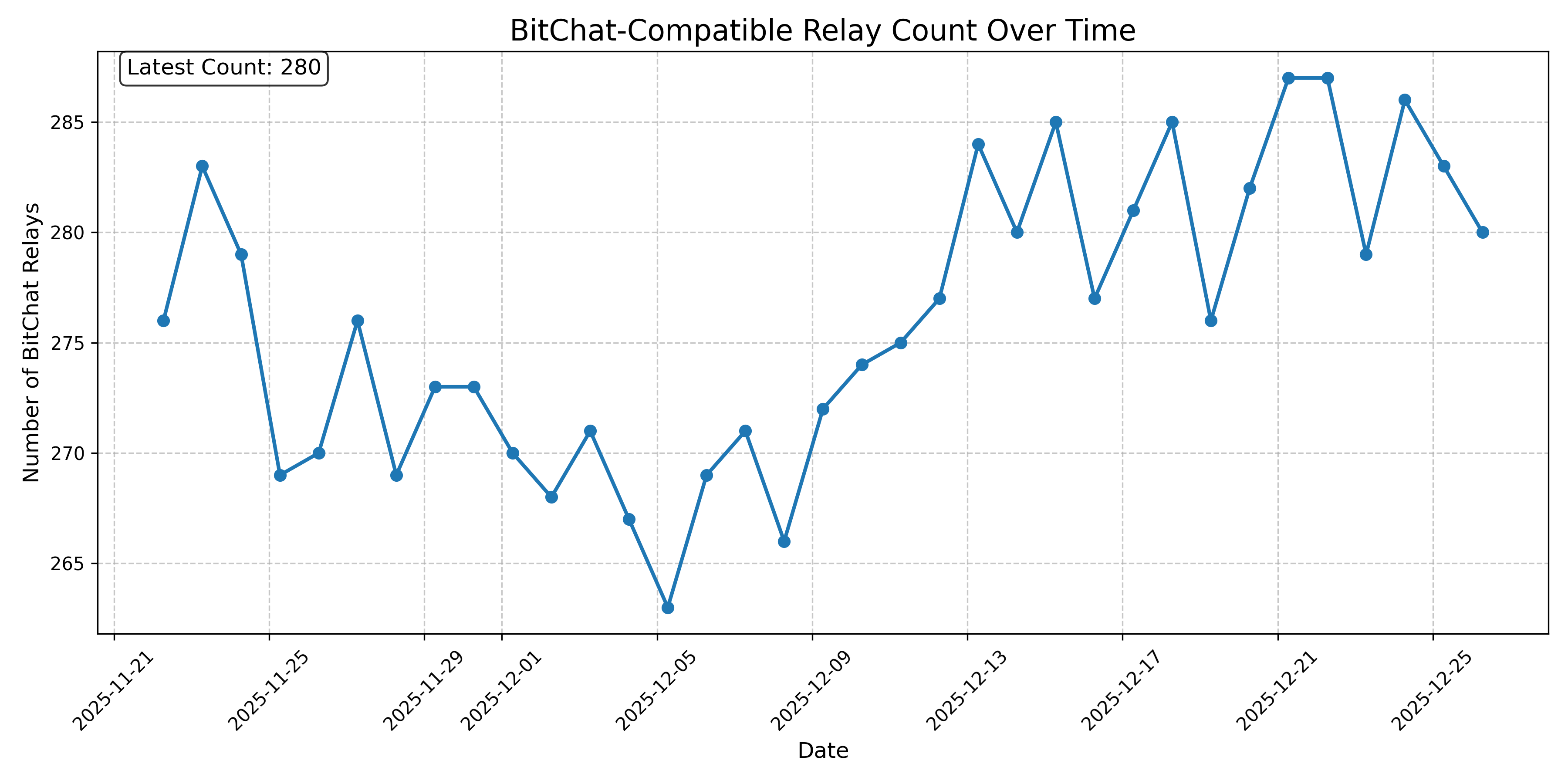 BitChat-Compatible Relay Count Over Time