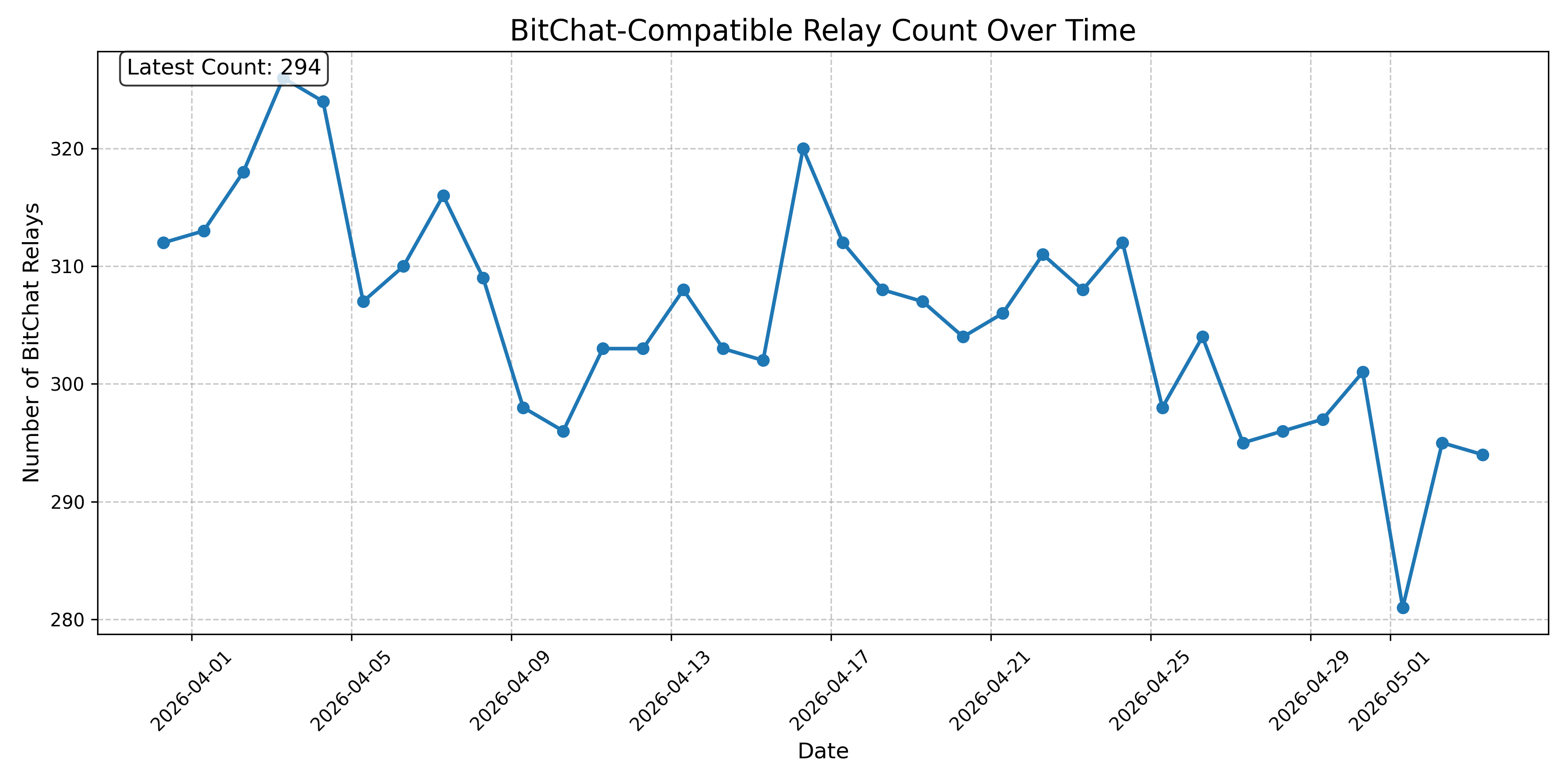 BitChat-Compatible Relay Count Over Time