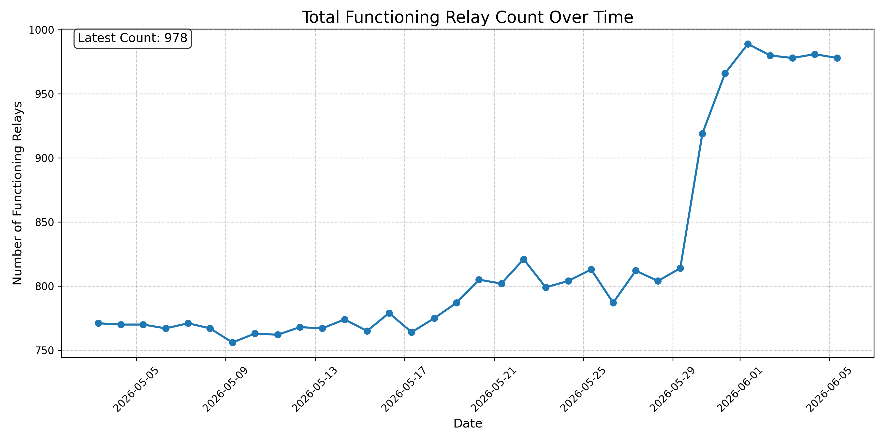 Total Functioning Relay Count Over Time