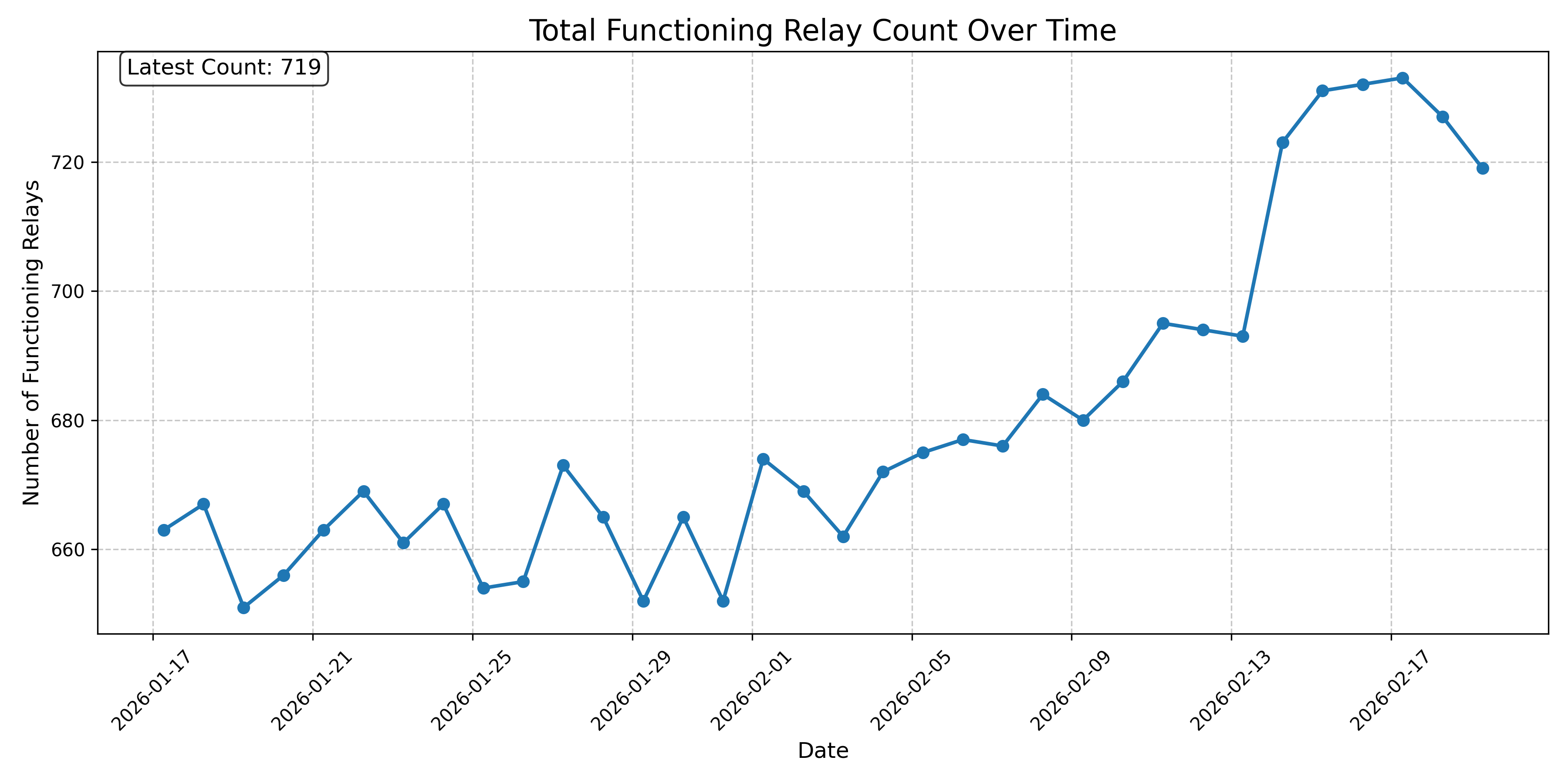 Total Functioning Relay Count Over Time